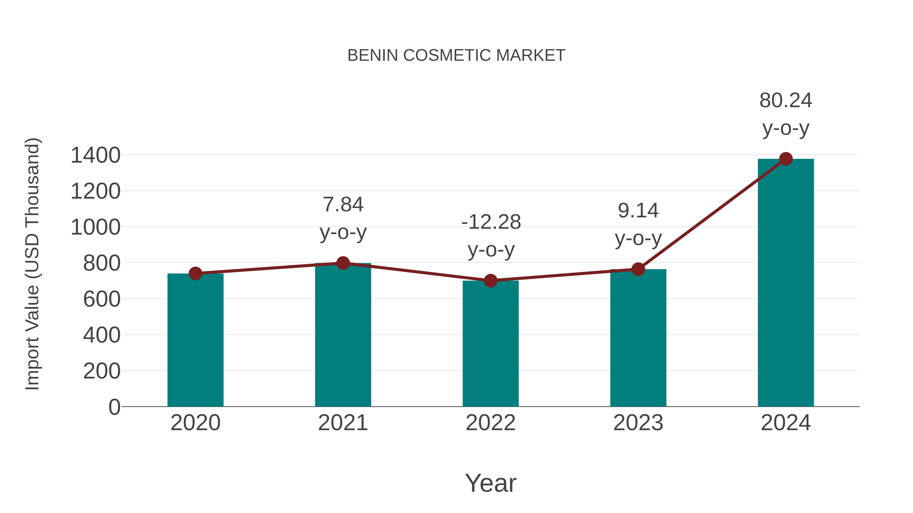  Benin Cosmetic Market: Import Trend Analysis