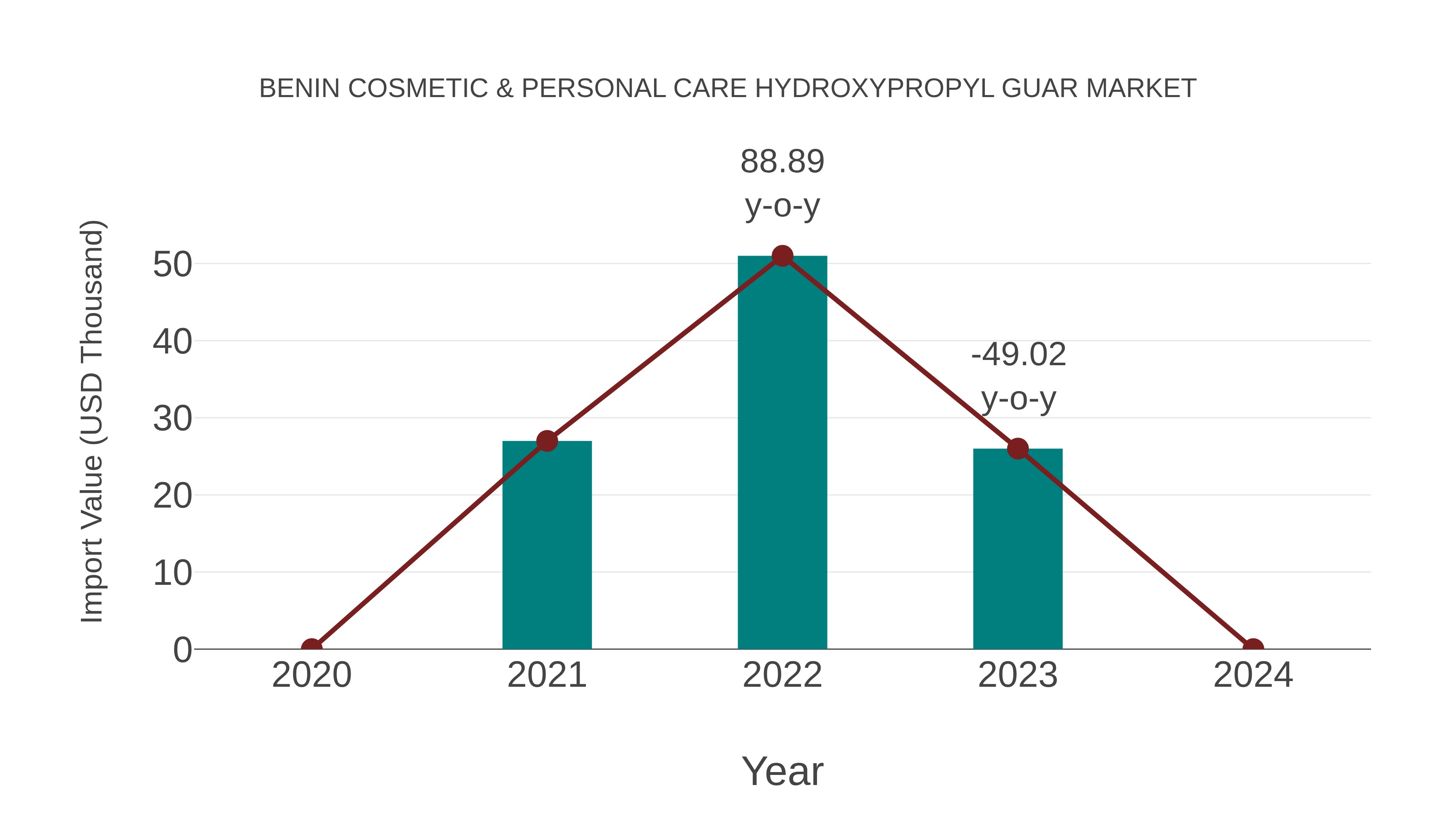 Benin Cosmetic & Personal Care Hydroxypropyl Guar Market: Import Trend Analysis