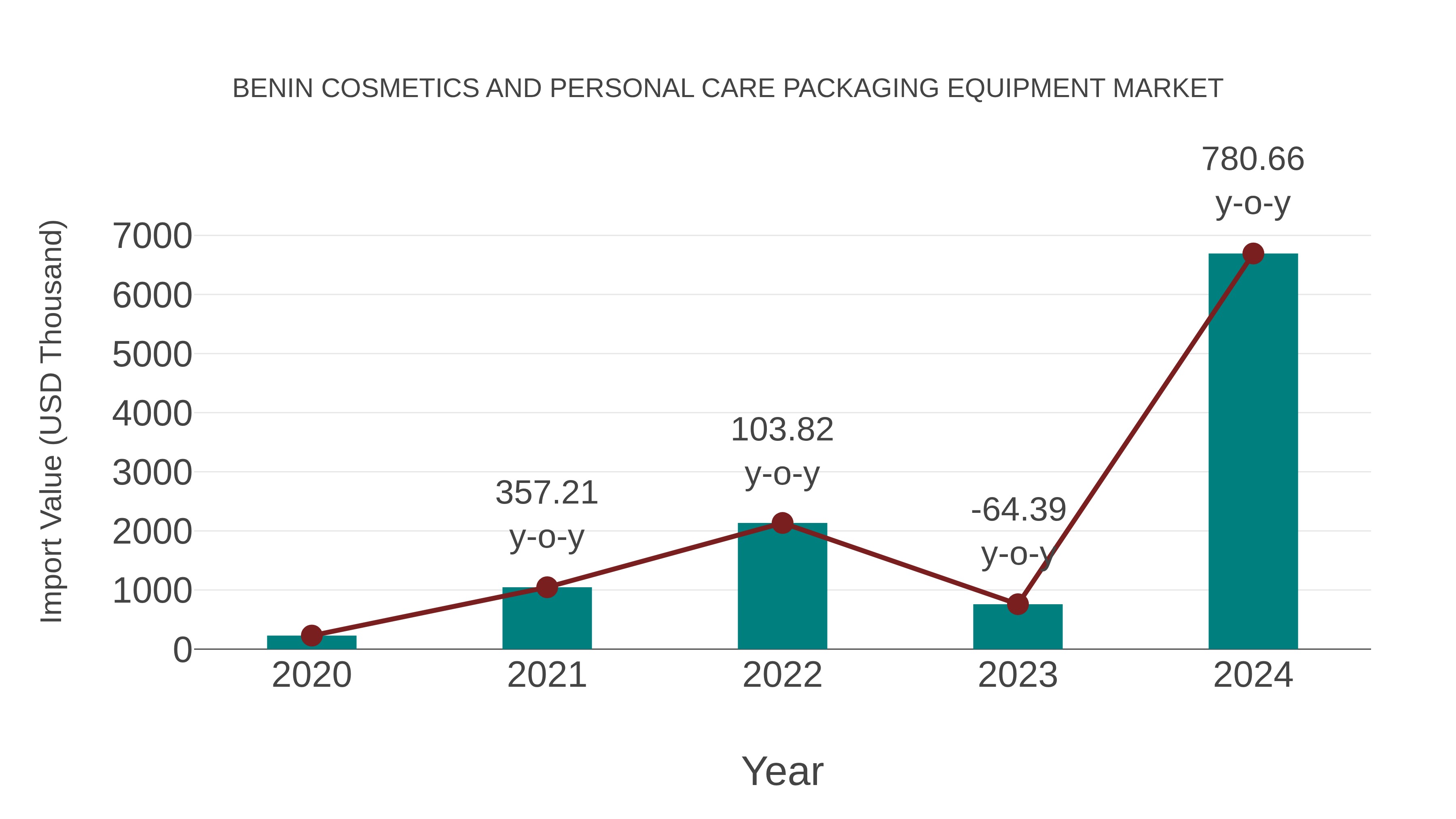  Benin Cosmetics and Personal Care Packaging Equipment Market: Import Trend Analysis