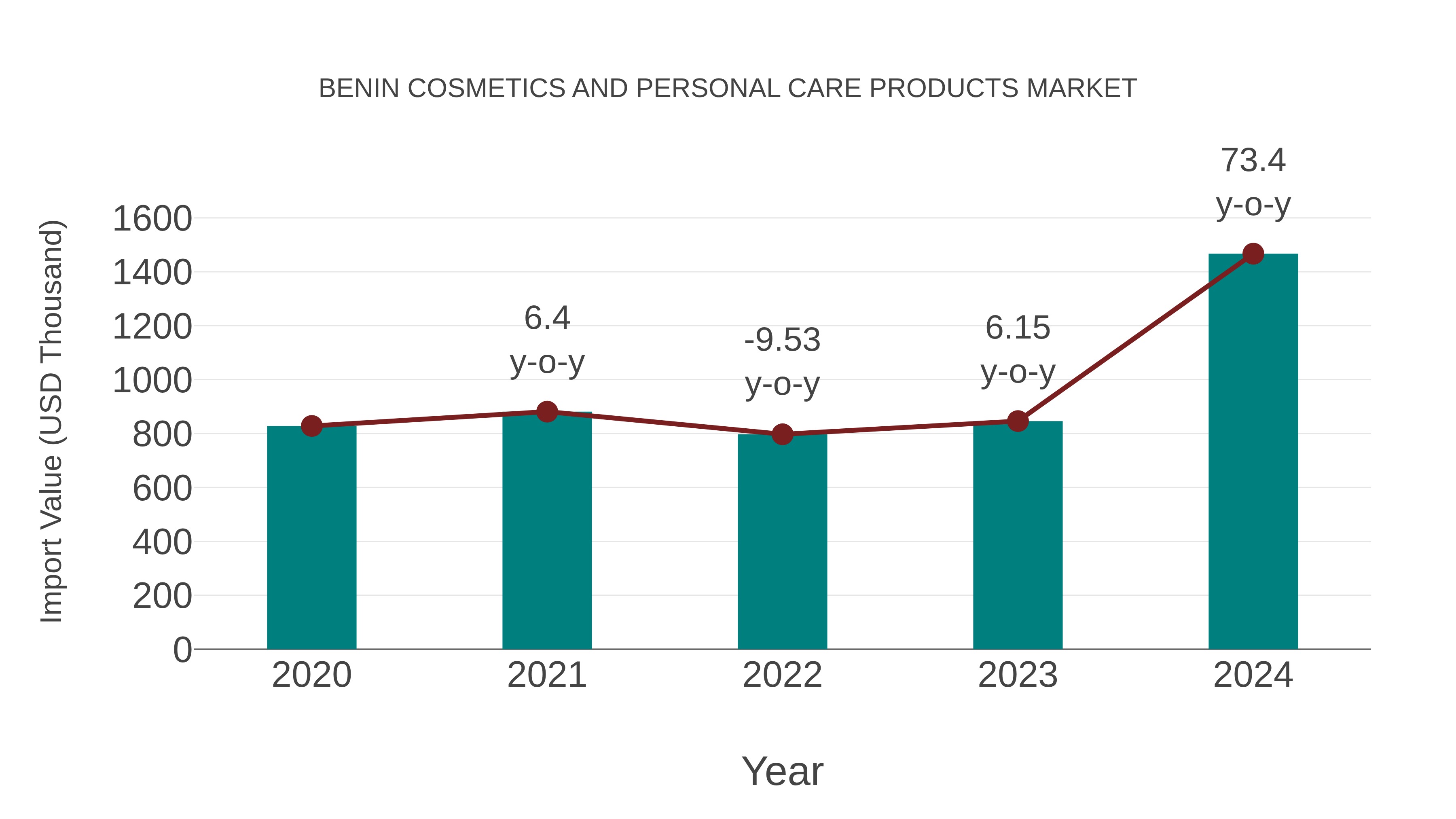 Benin Cosmetics and Personal Care Products Market: Import Trend Analysis