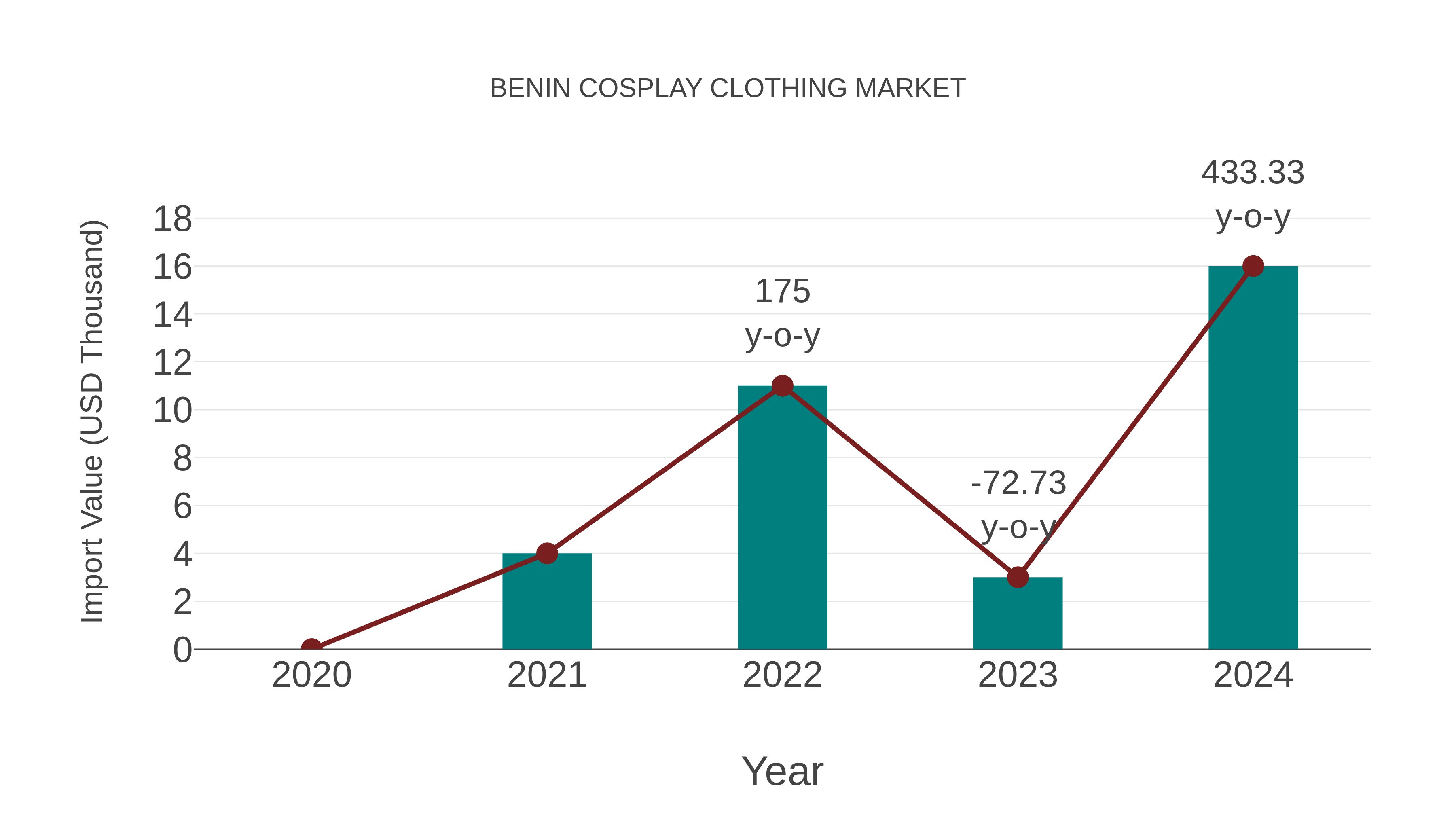  Benin Cosplay Clothing Market: Import Trend Analysis