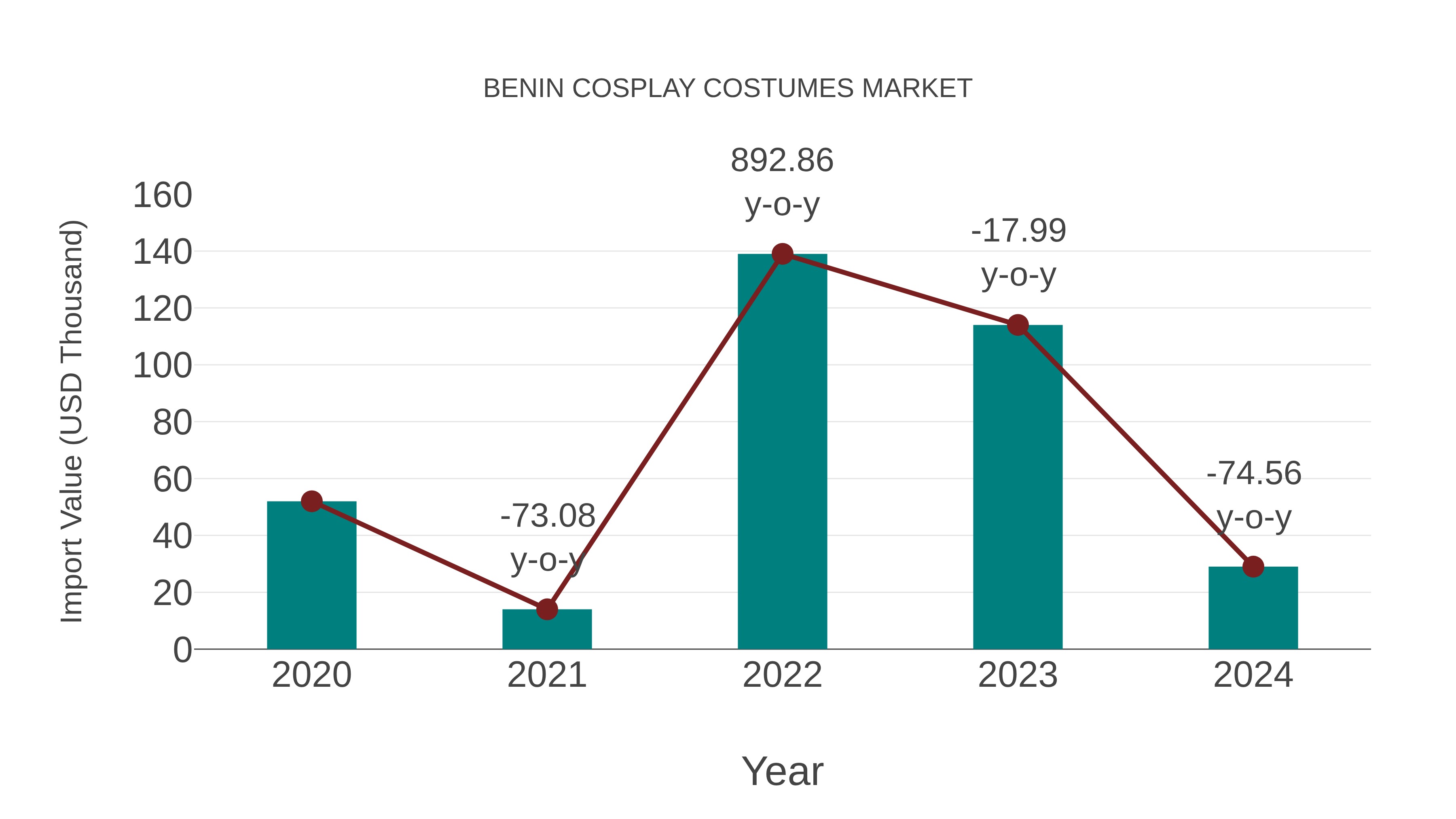  Benin Cosplay Costumes Market: Import Trend Analysis