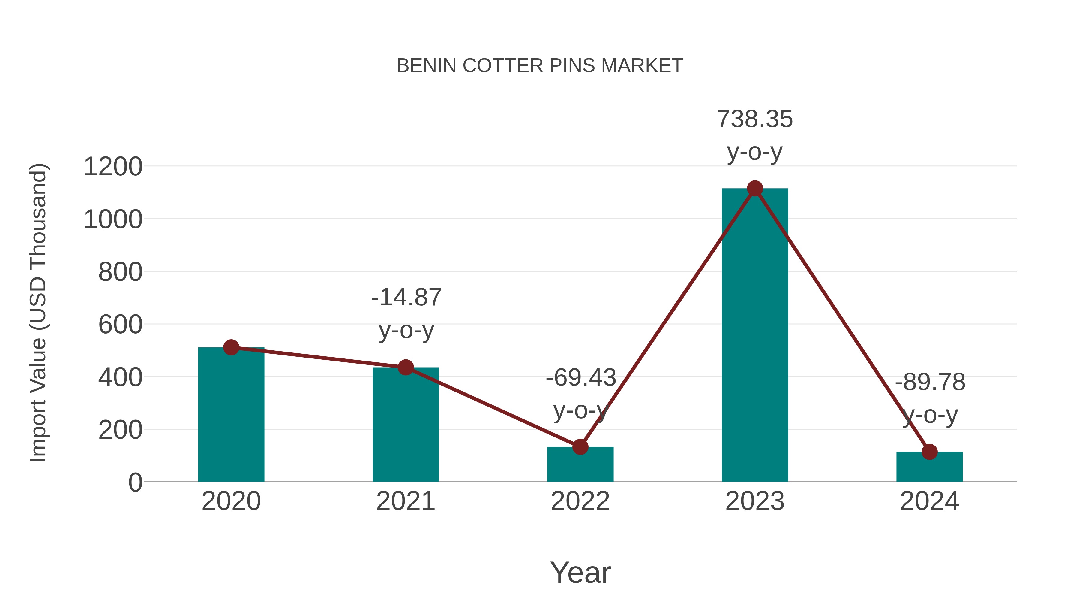  Benin Cotter Pins Market: Import Trend Analysis