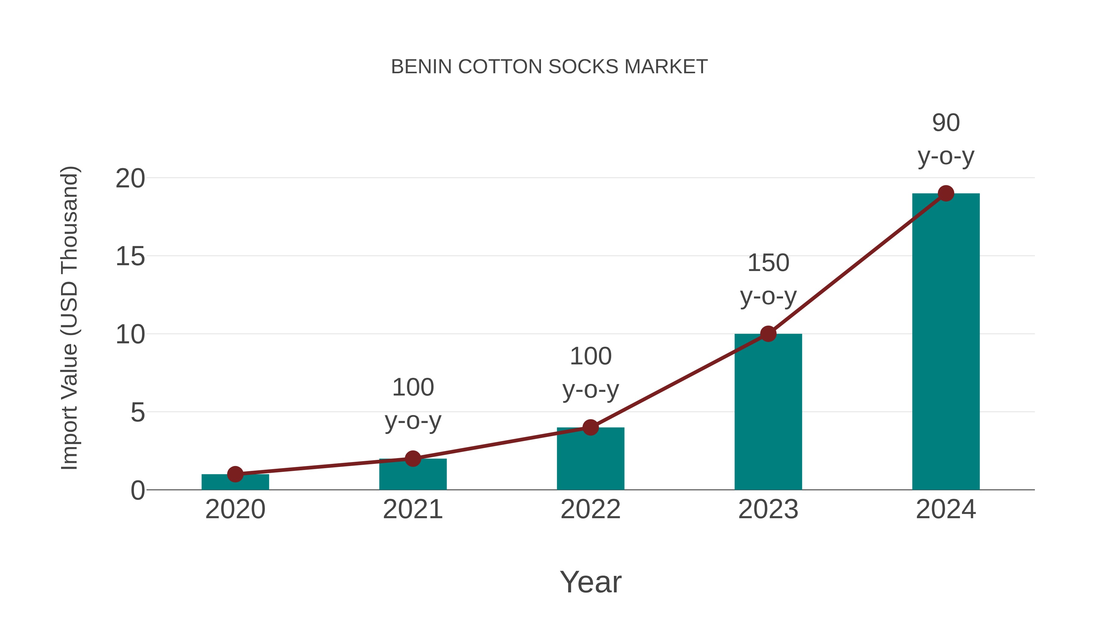  Benin Cotton Socks Market: Import Trend Analysis