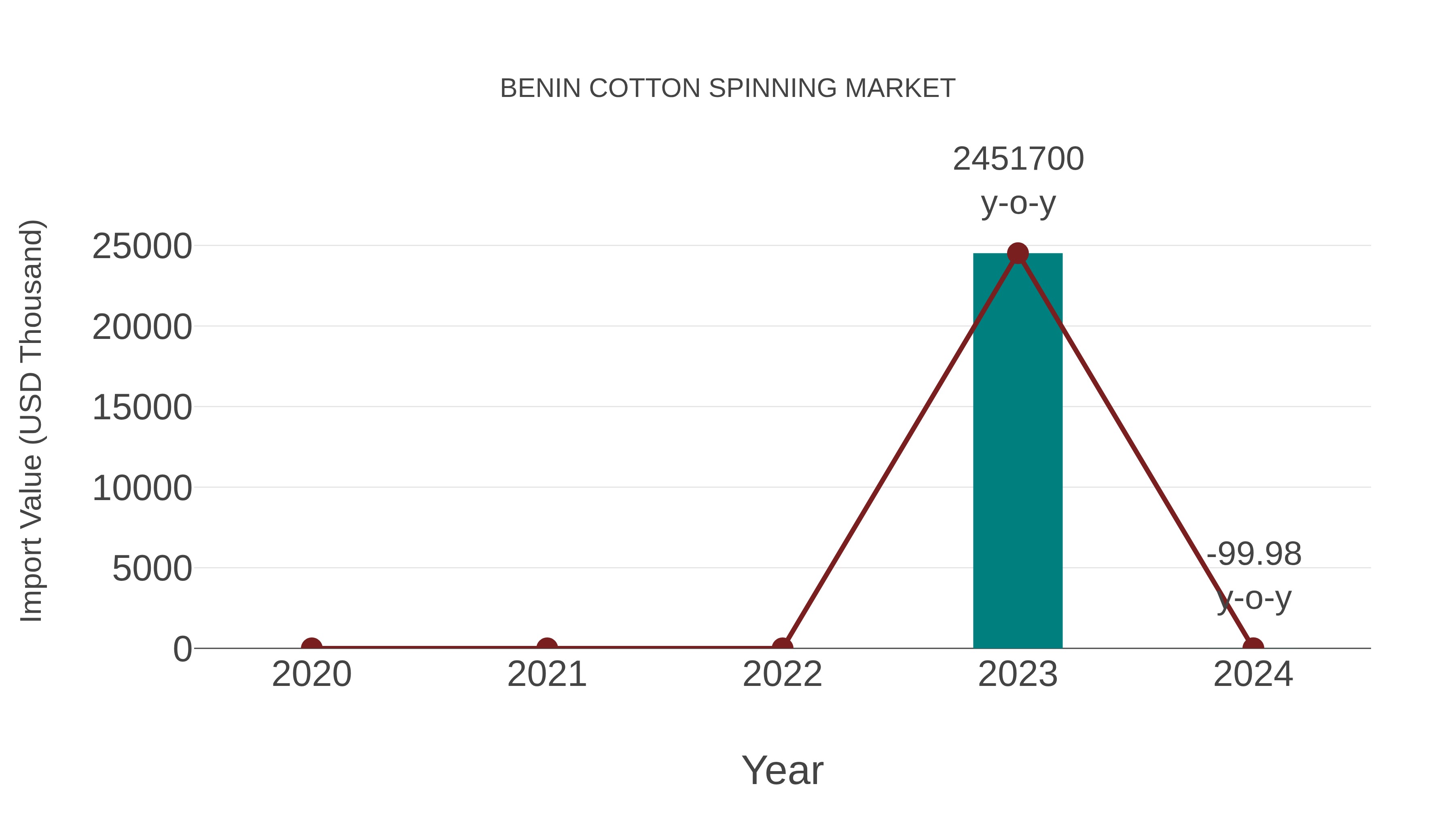  Benin Cotton Spinning Market: Import Trend Analysis