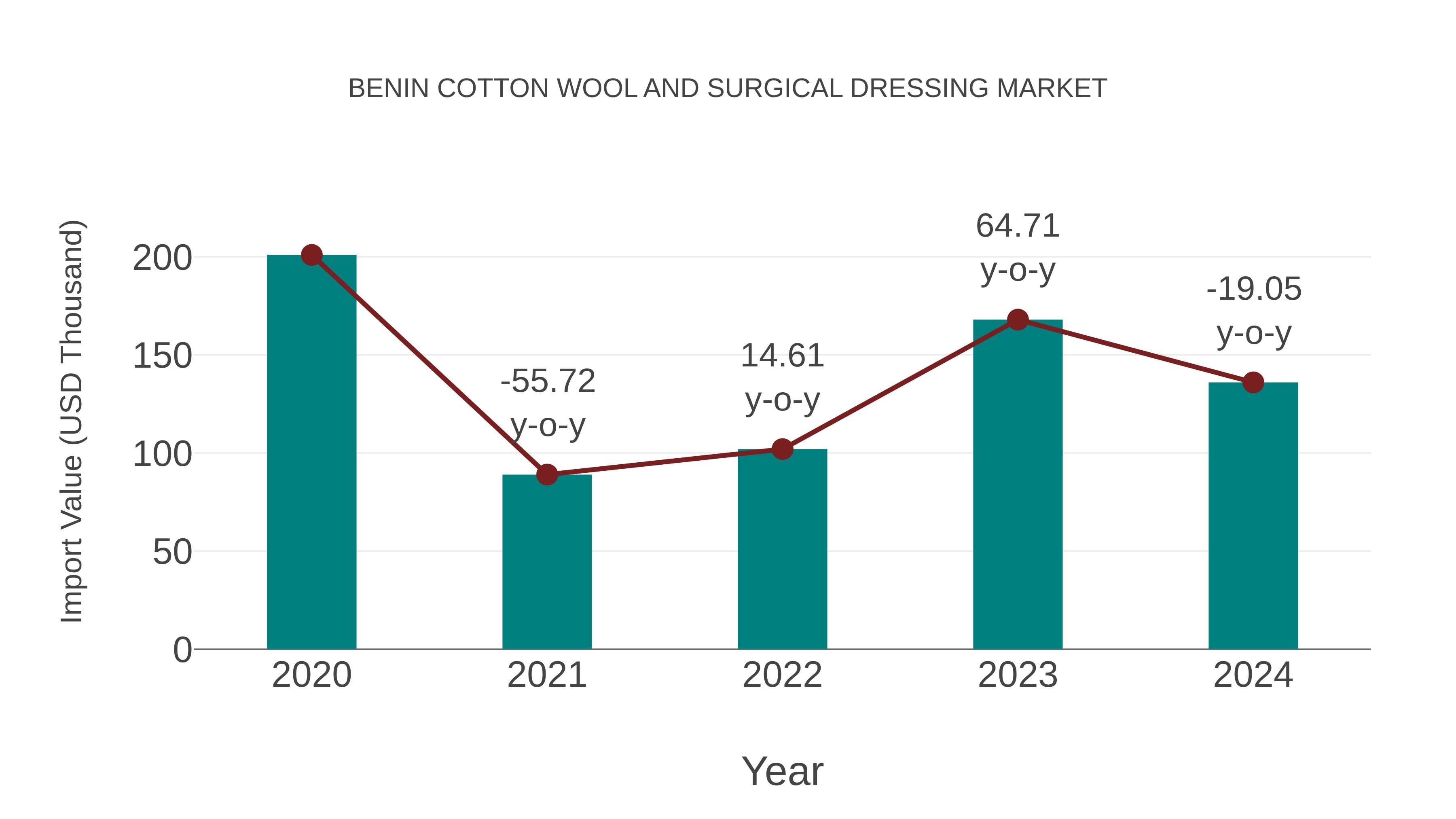 Benin Cotton Wool and Surgical Dressing Market: Import Trend Analysis