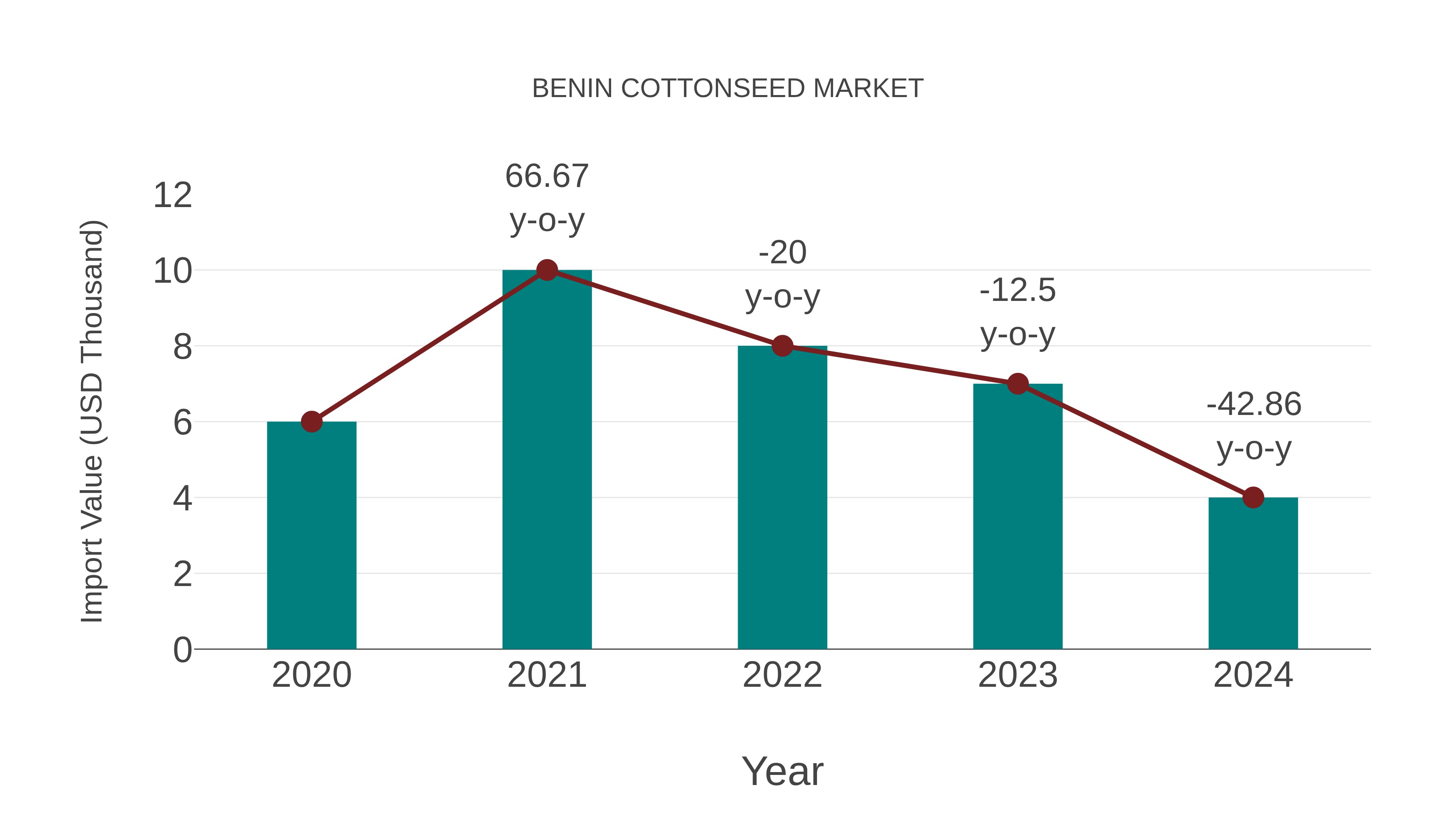 Benin Cottonseed Market: Import Trend Analysis