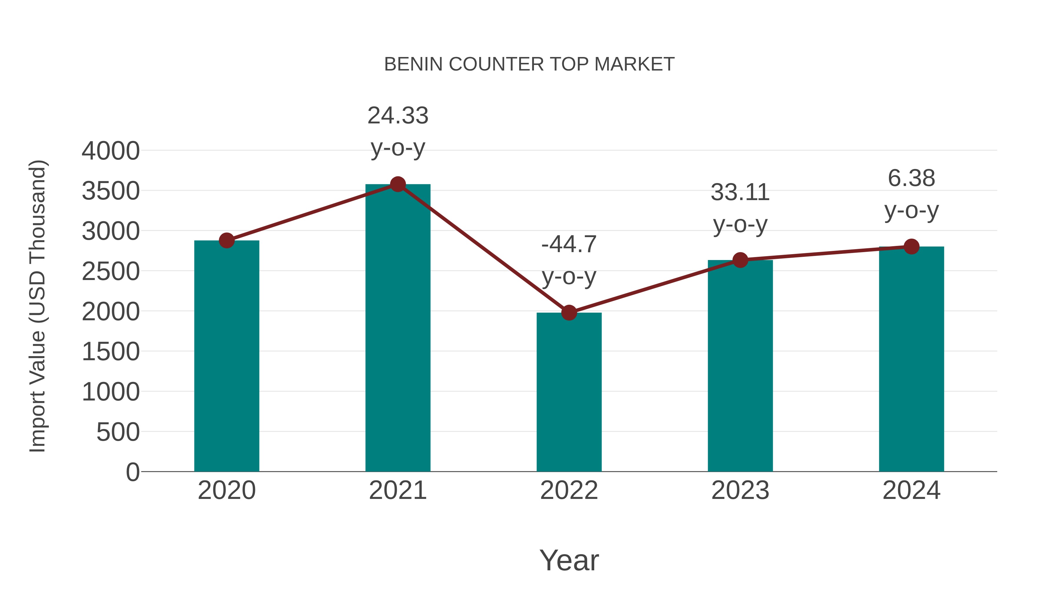  Benin Counter Top Market: Import Trend Analysis