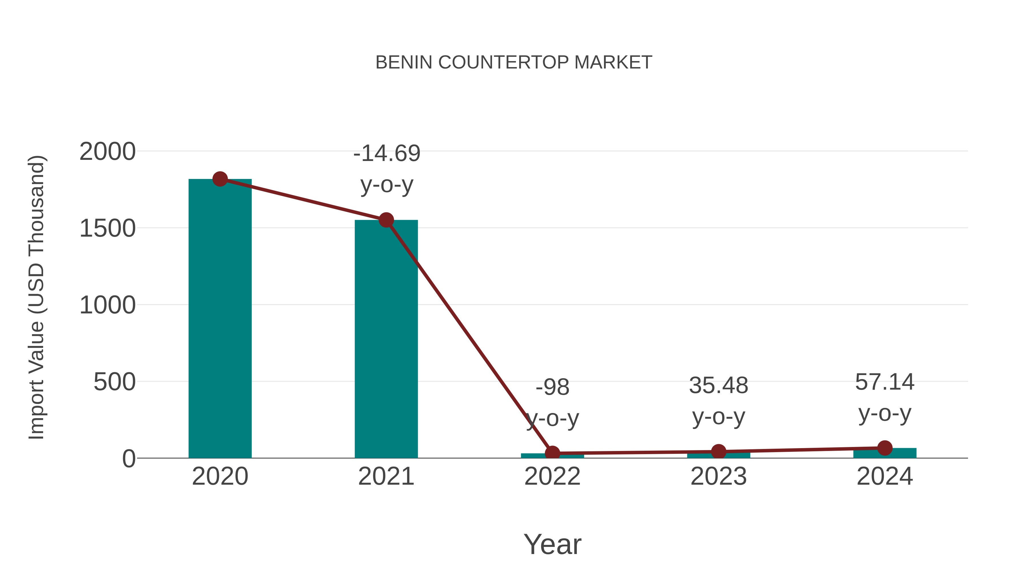  Benin Countertop Market: Import Trend Analysis