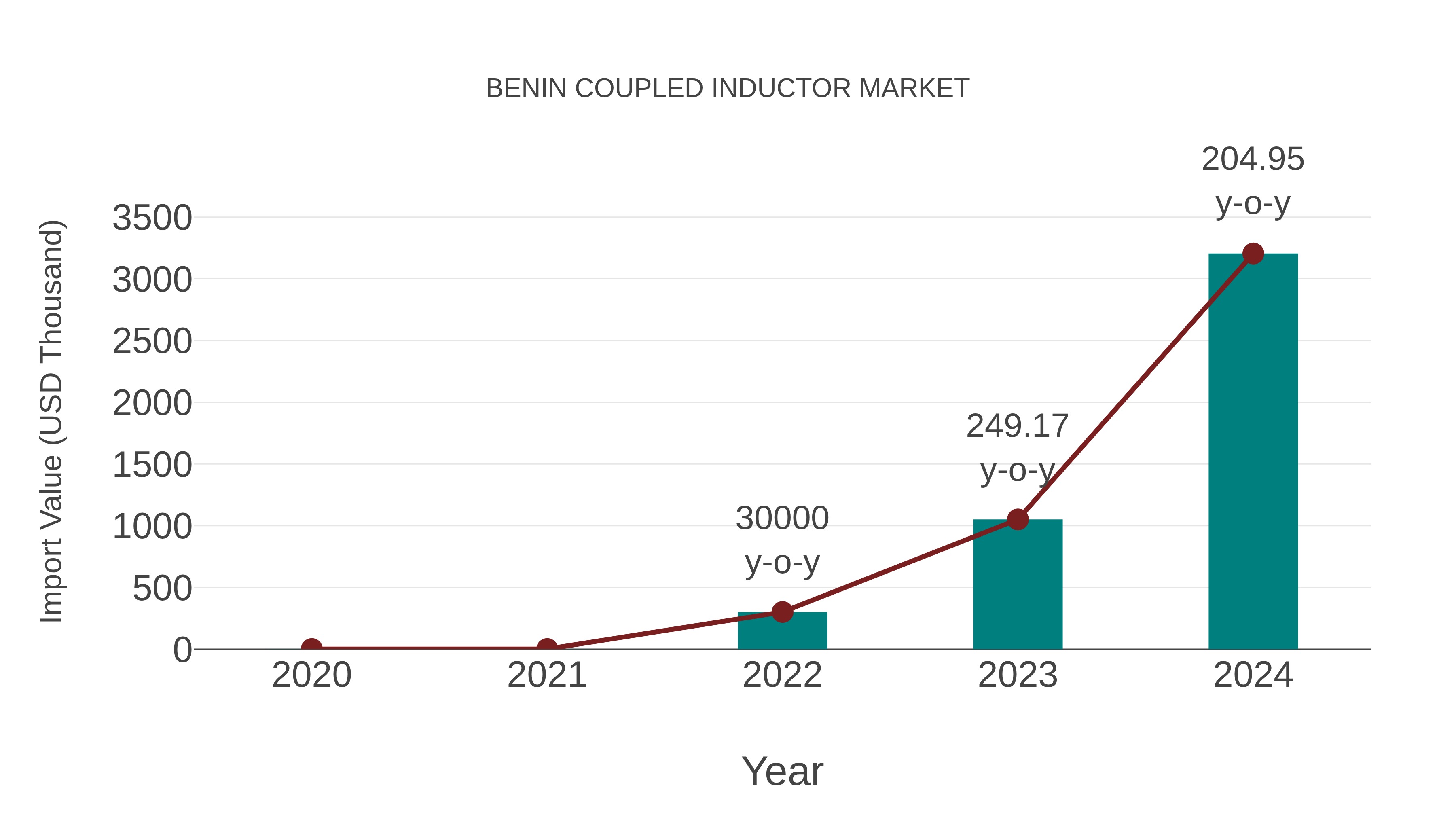  Benin Coupled Inductor Market: Import Trend Analysis