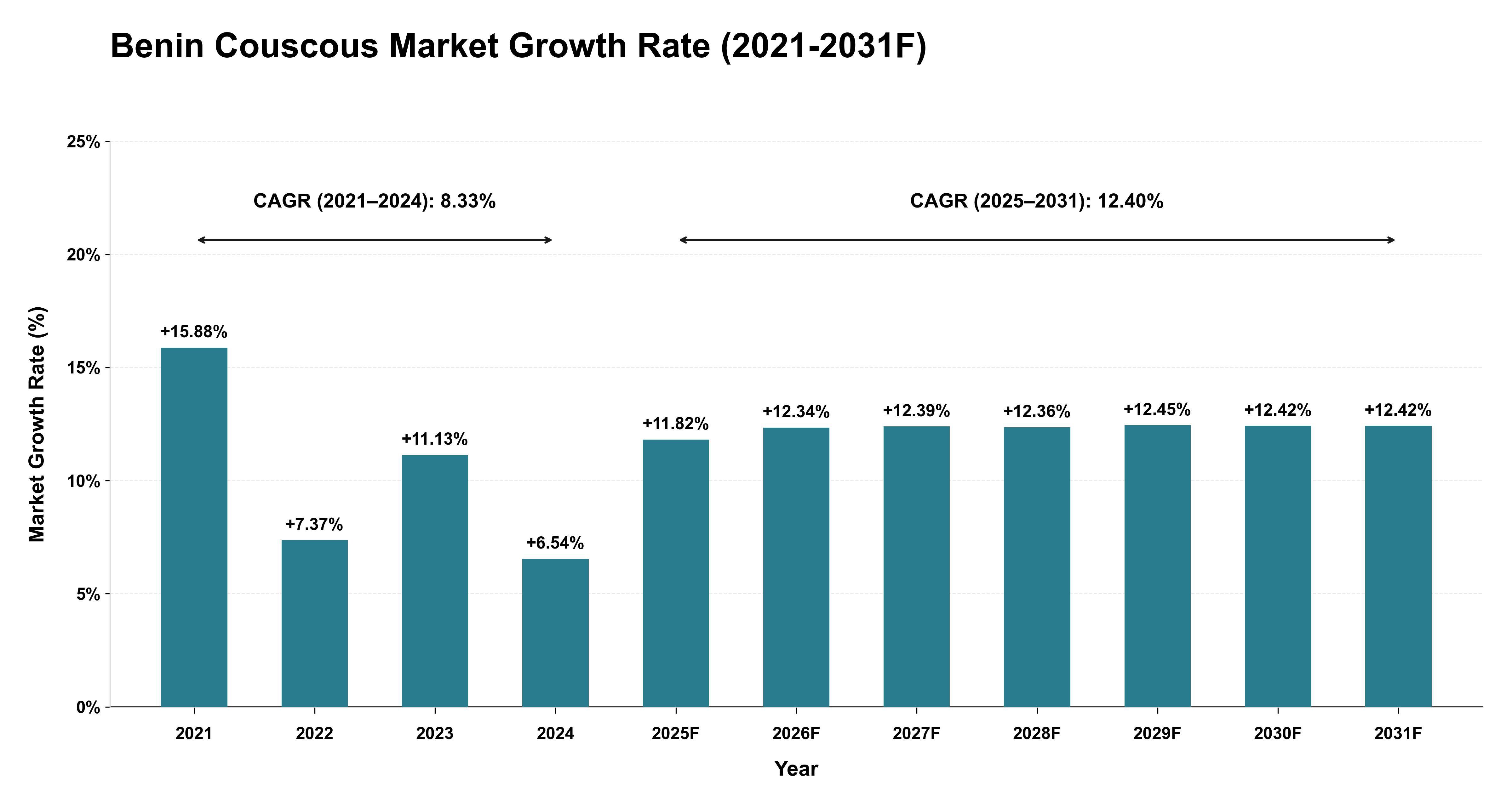 Benin Couscous Market Year-wise Growth Rate (2021-2031F)