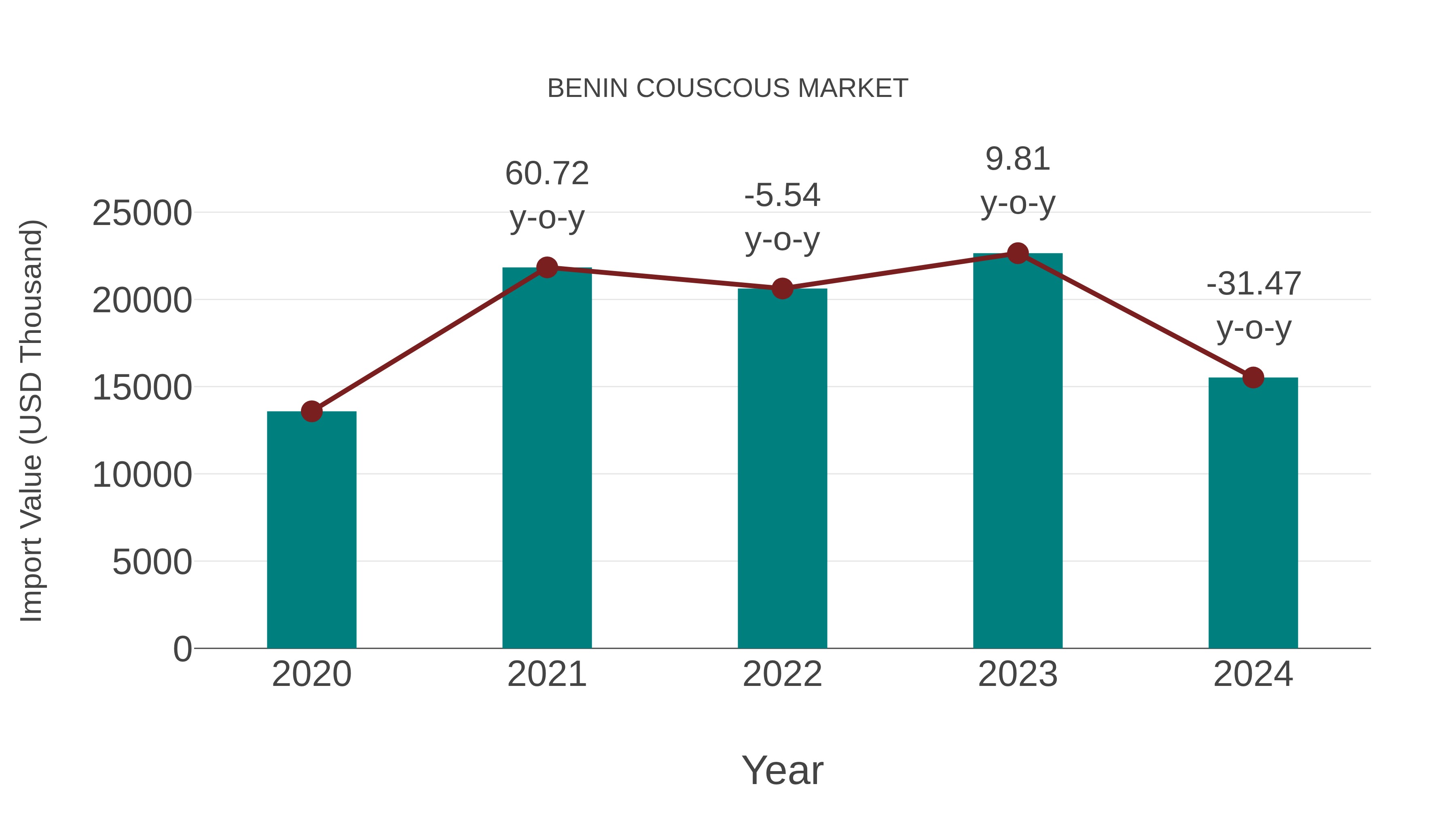 Benin Couscous Market: Import Trend Analysis