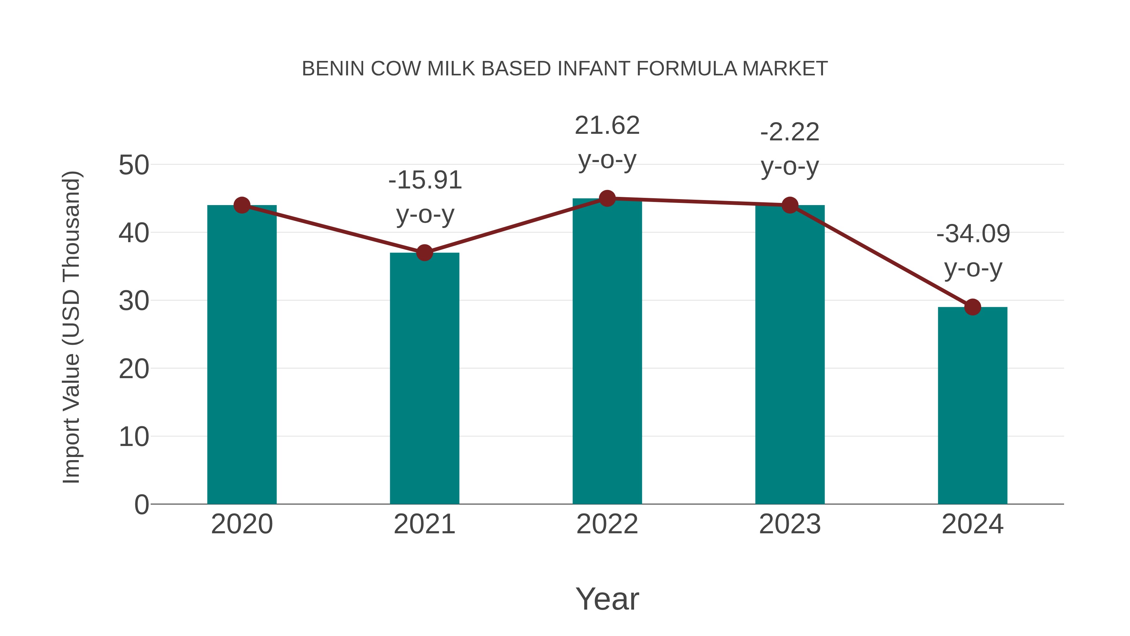  Benin Cow Milk Based Infant Formula Market: Import Trend Analysis