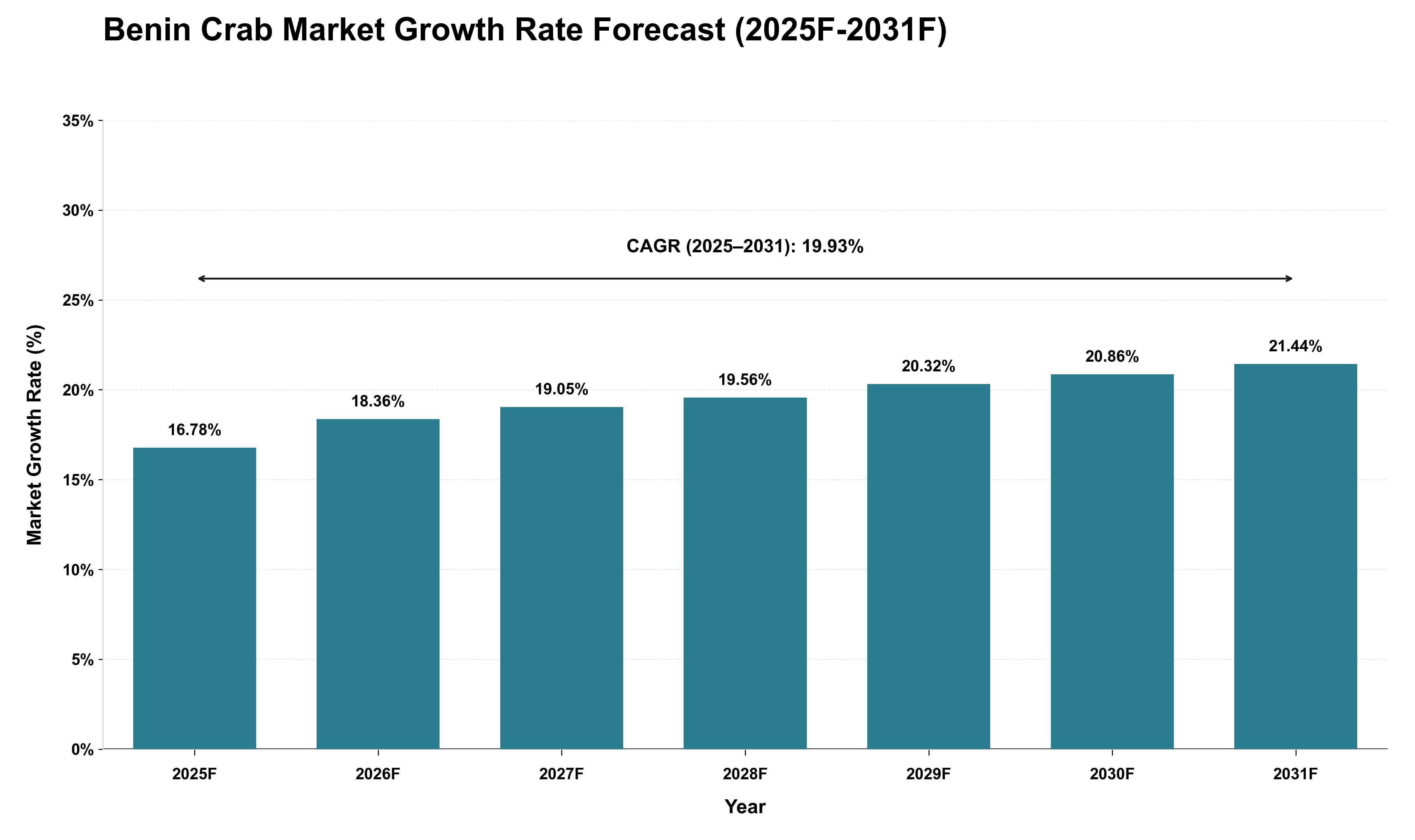 Benin Crab Market Growth Rate Analysis (2025 - 2031)