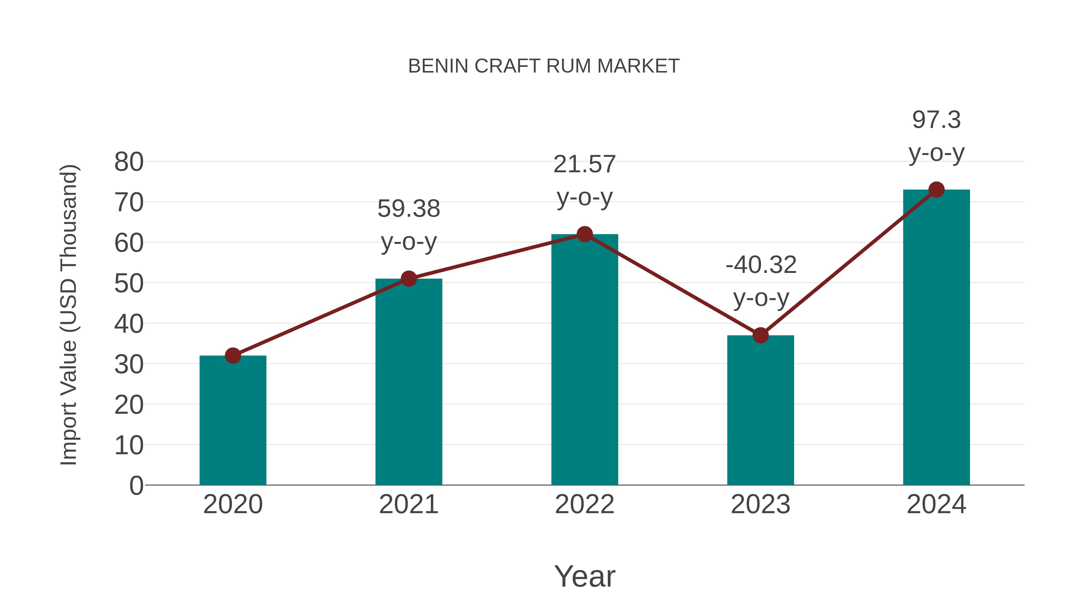  Benin Craft Rum Market: Import Trend Analysis