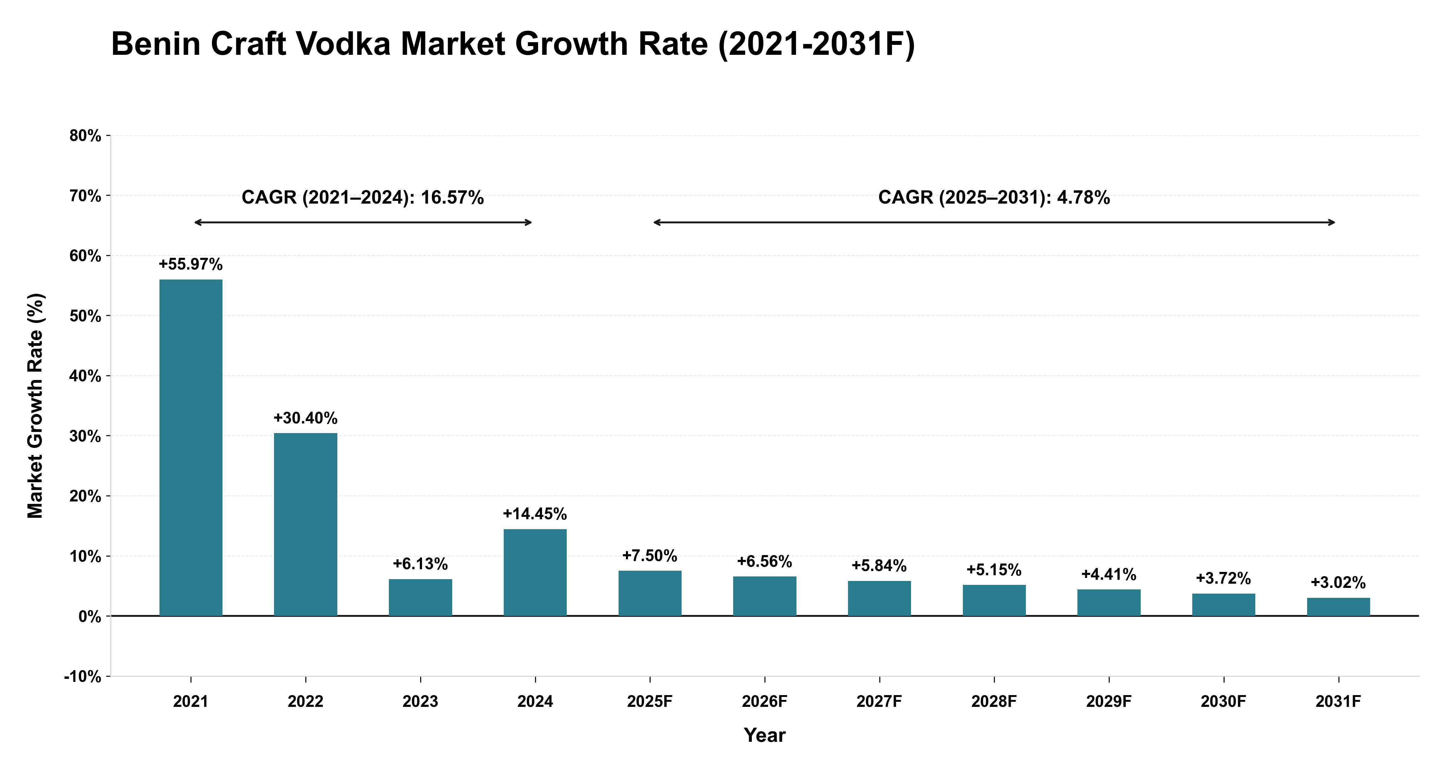 Benin Craft Vodka Market Year-wise Growth Rate (2021-2031F)