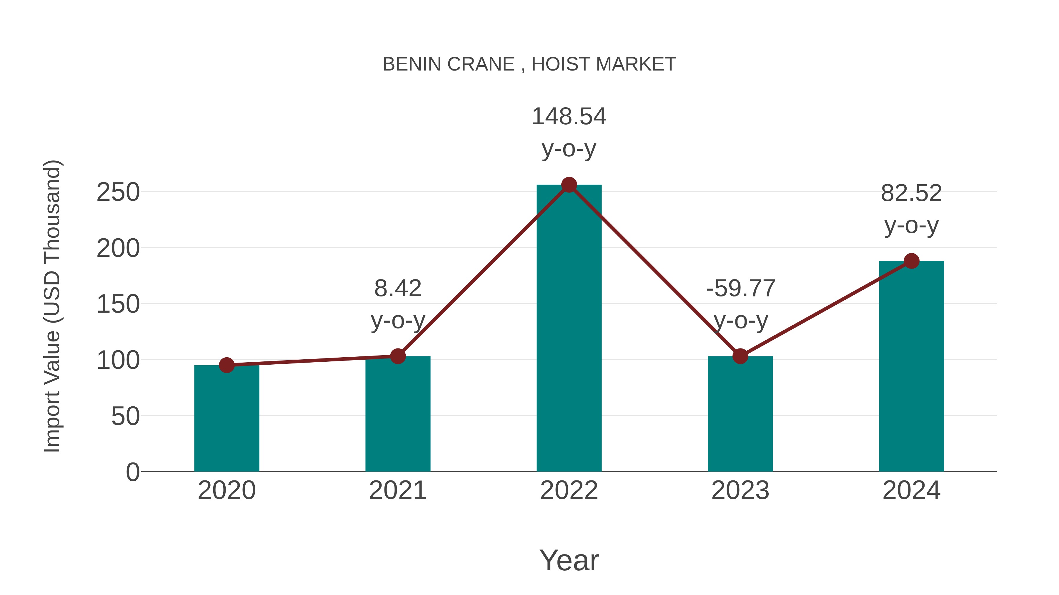  Benin Crane , Hoist Market: Import Trend Analysis