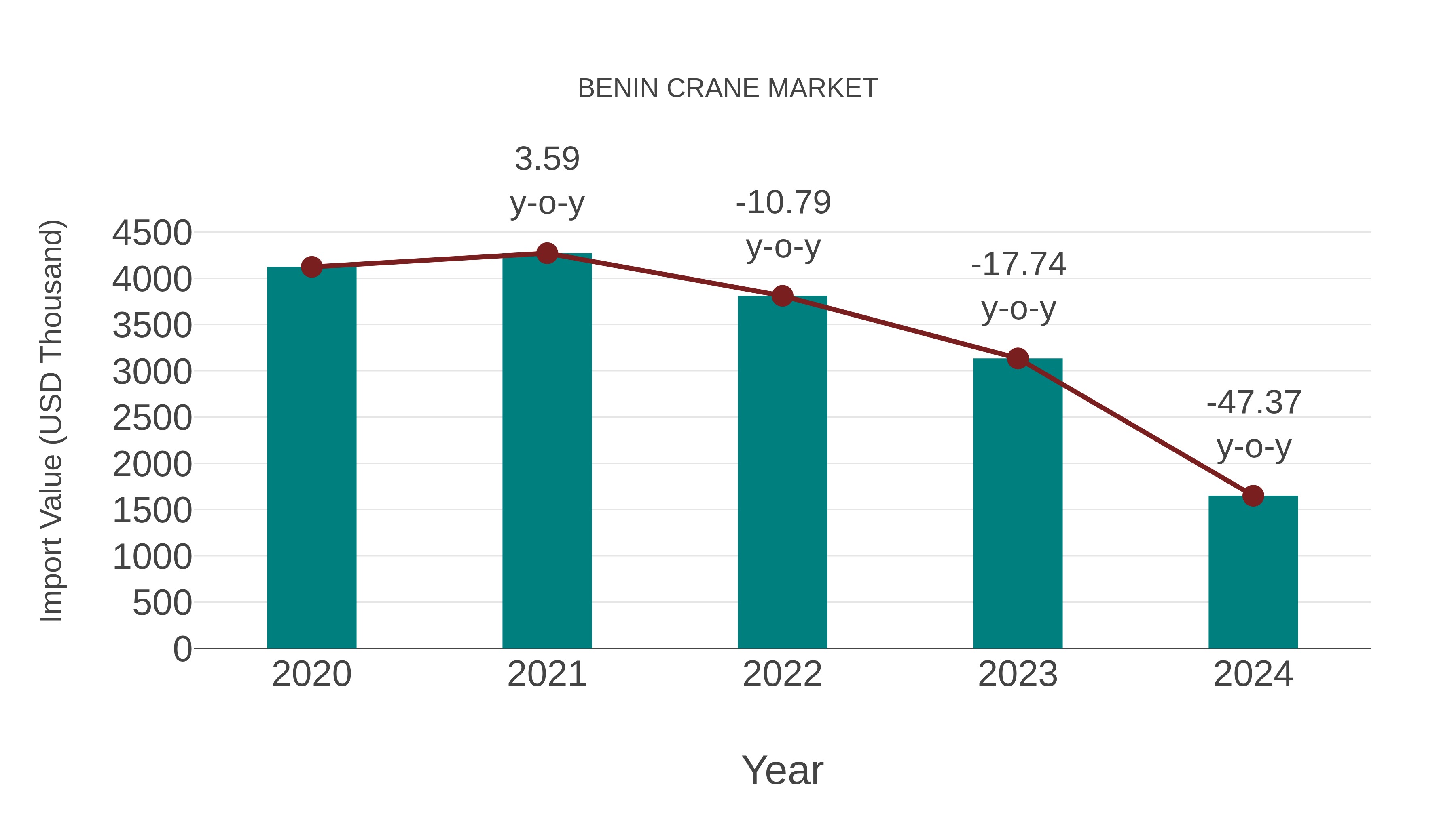  Benin Crane Market: Import Trend Analysis