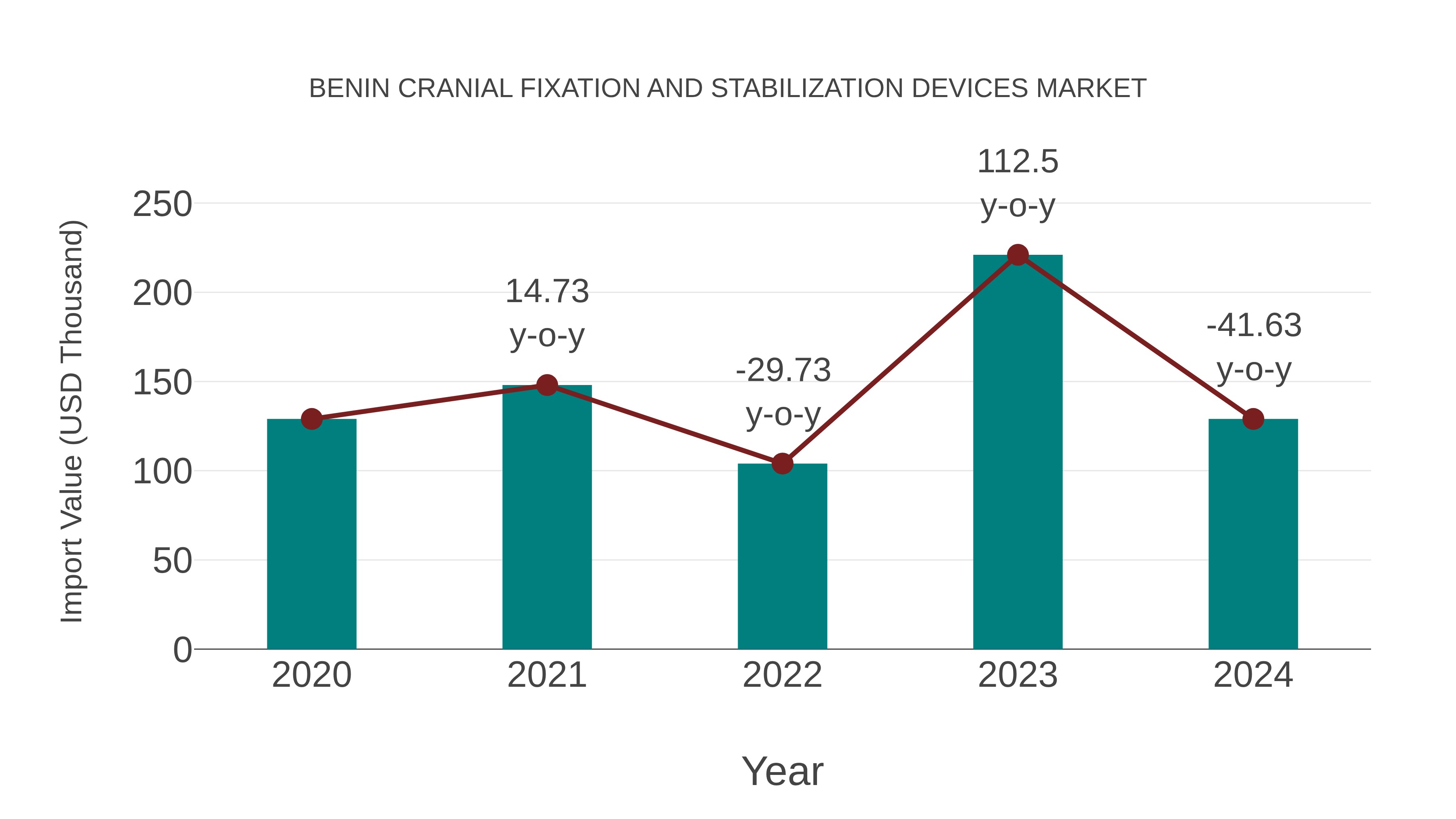  Benin Cranial Fixation and Stabilization Devices Market: Import Trend Analysis