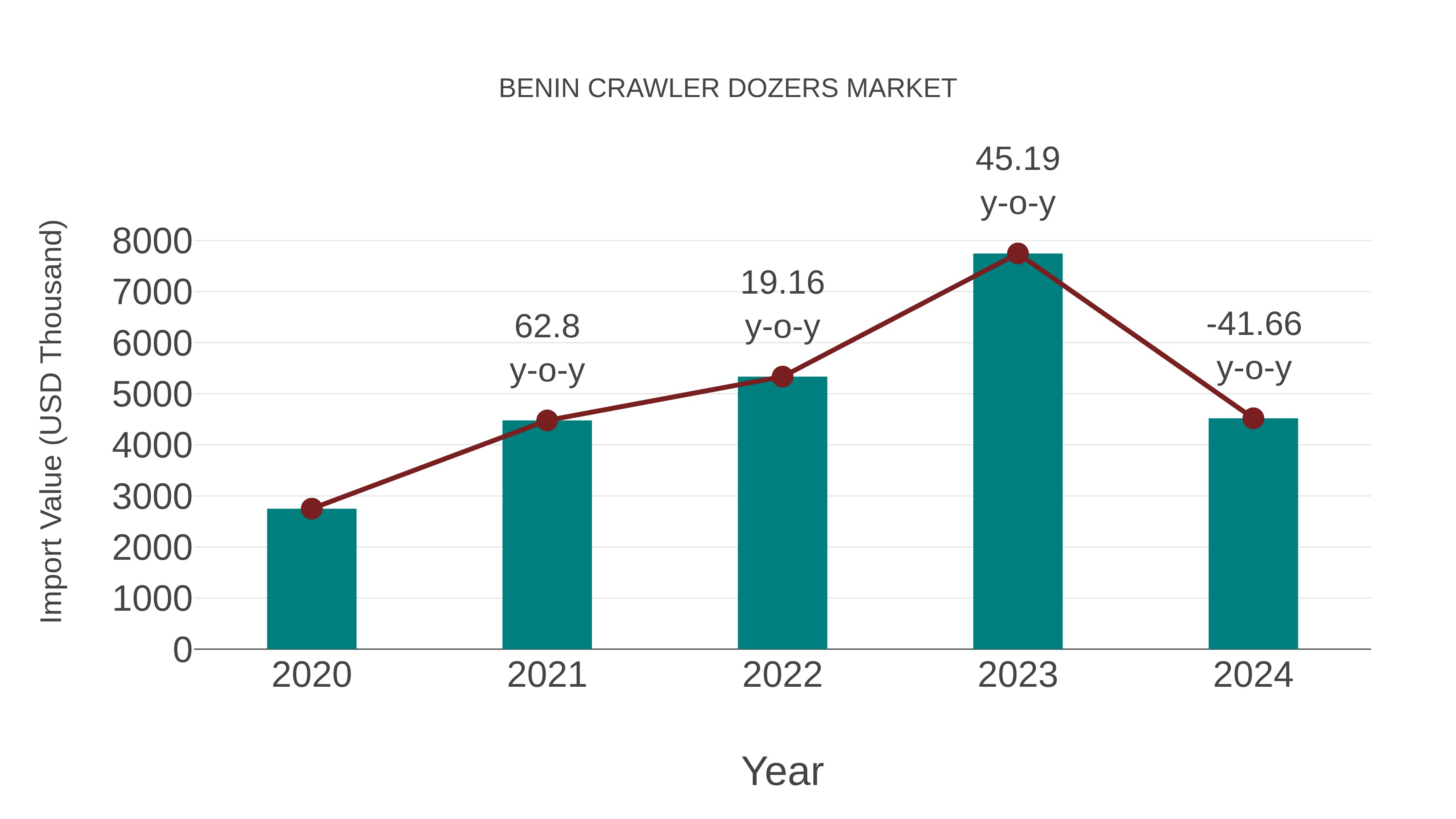  Benin Crawler Dozers Market: Import Trend Analysis