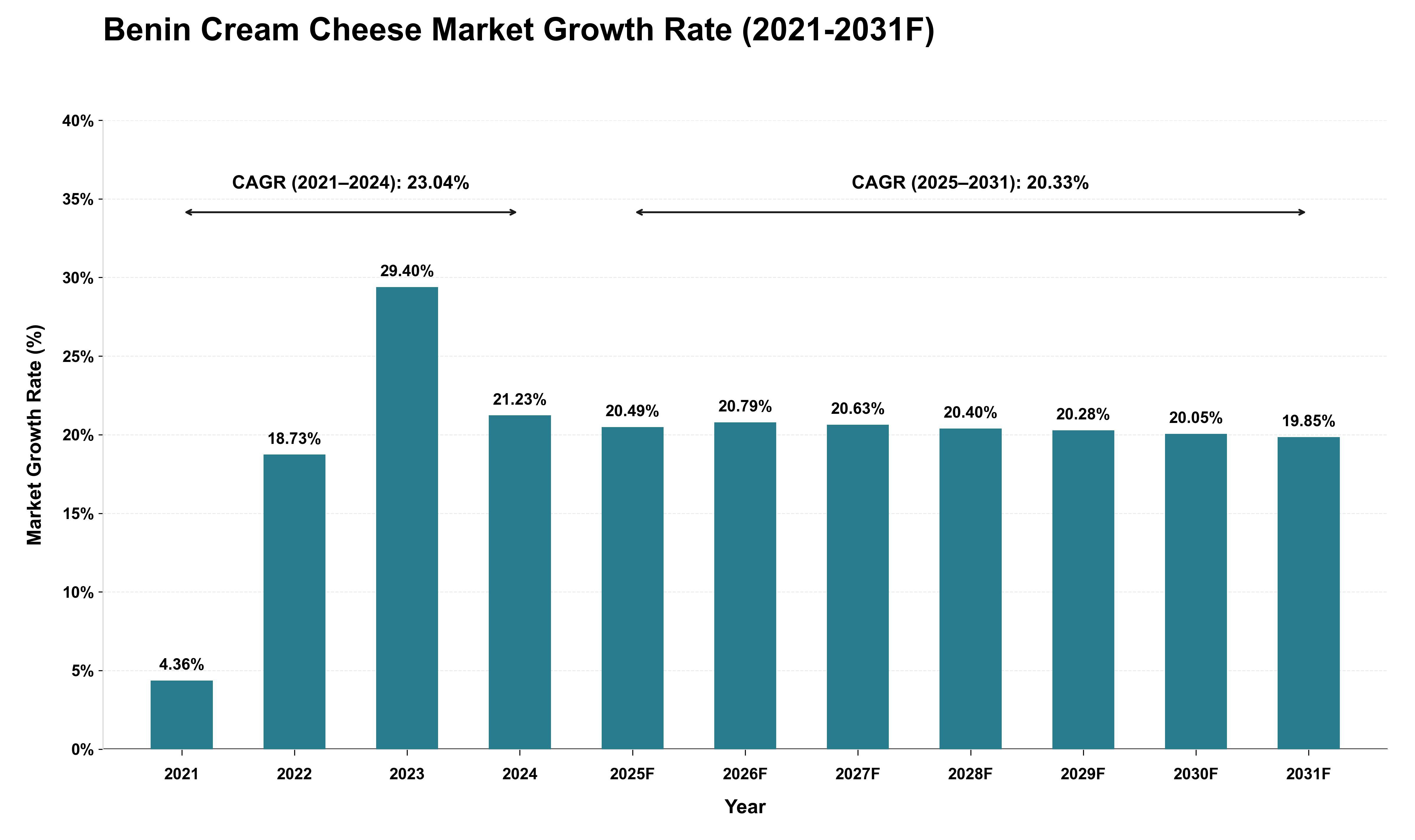 Benin Cream Cheese Market Growth Rate Analysis (2021 - 2031)