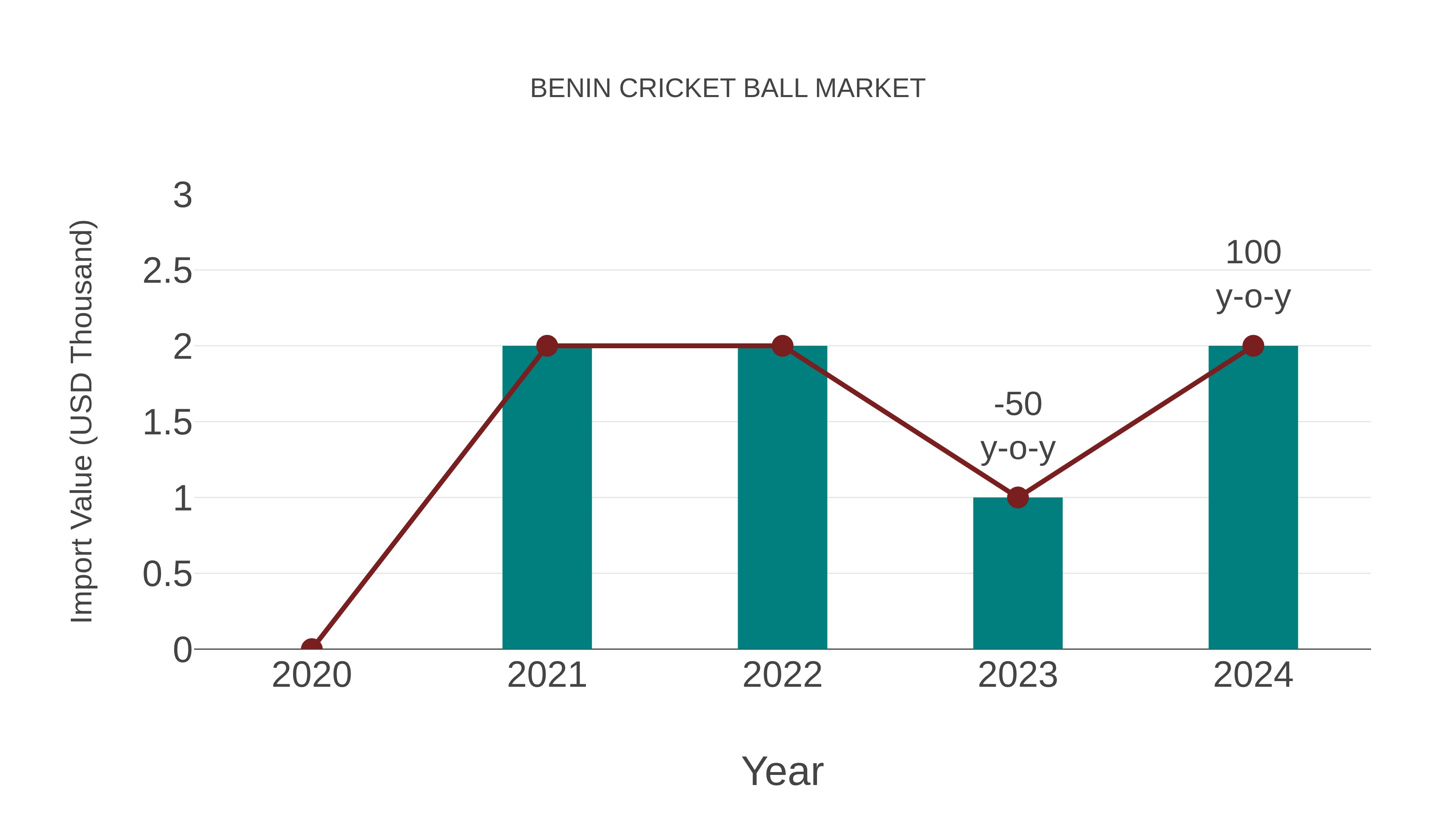  Benin Cricket Ball Market: Import Trend Analysis
