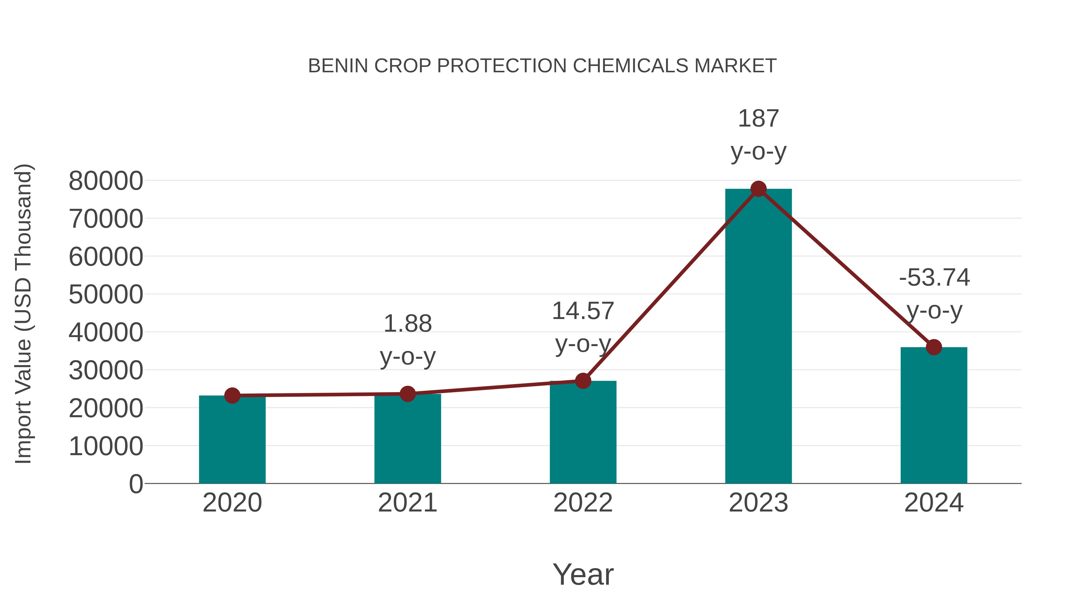  Benin Crop Protection Chemicals Market: Import Trend Analysis