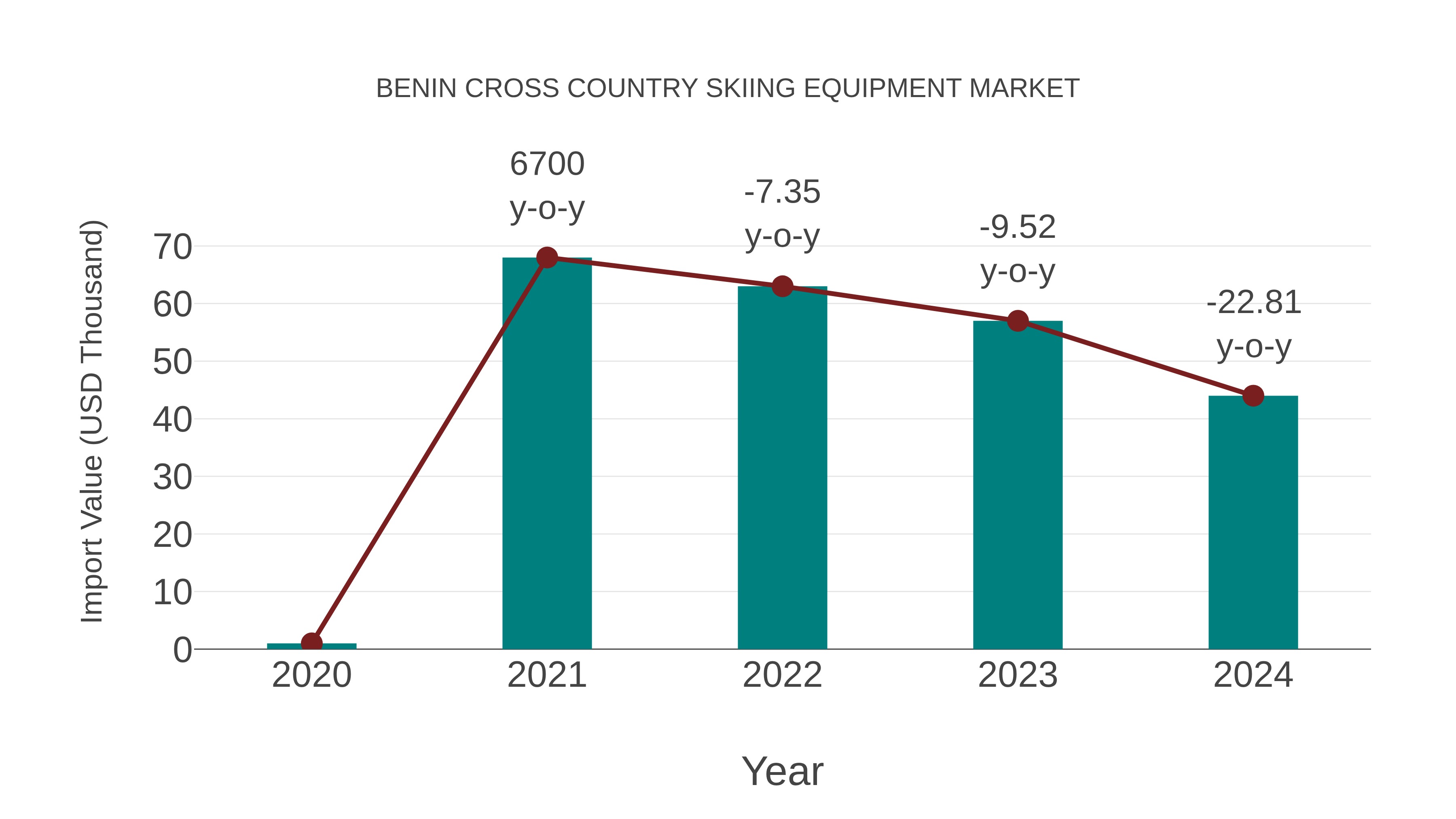Benin Cross Country Skiing Equipment Market: Import Trend Analysis