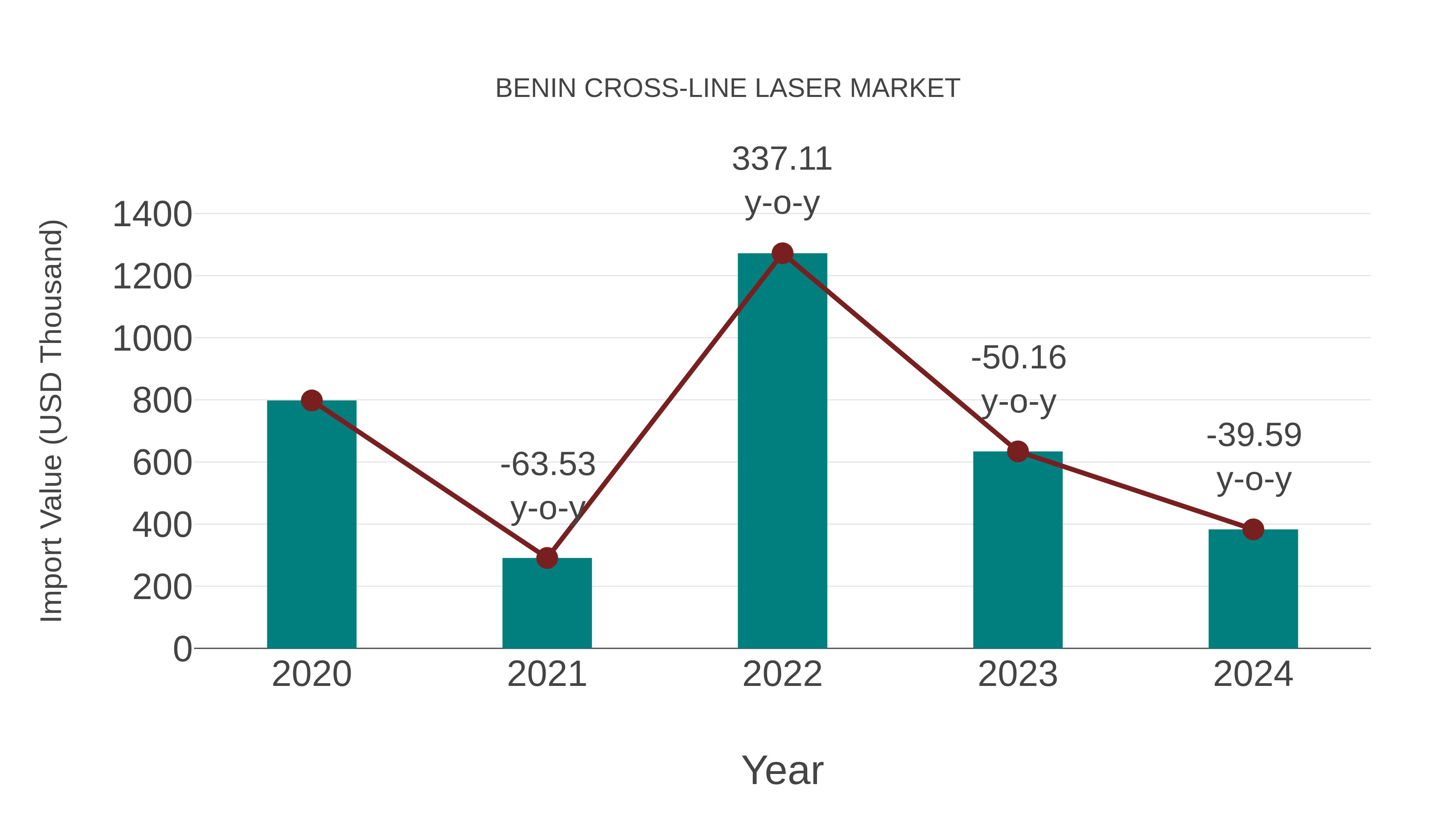  Benin Cross-line Laser Market: Import Trend Analysis