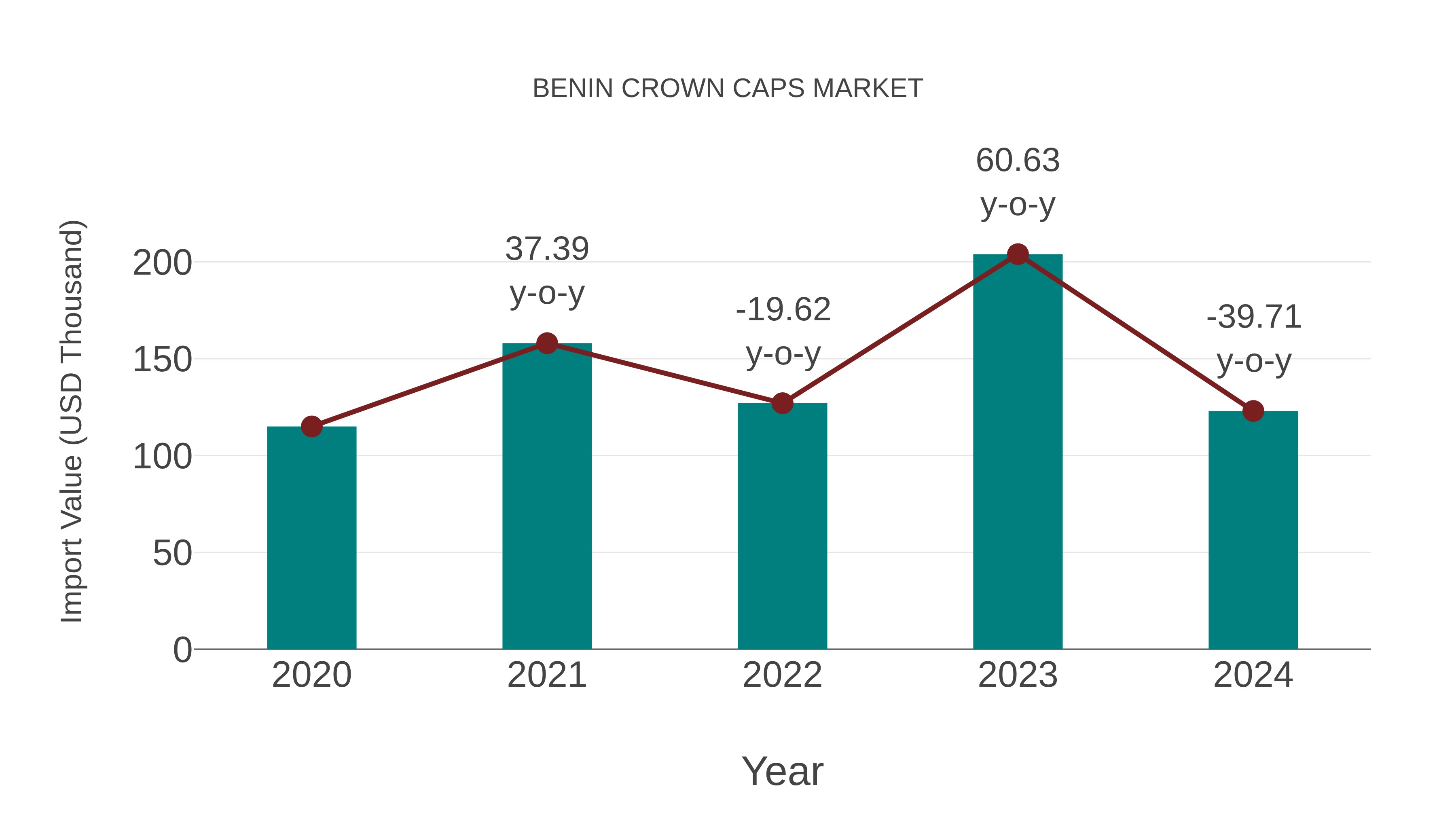  Benin Crown Caps Market: Import Trend Analysis