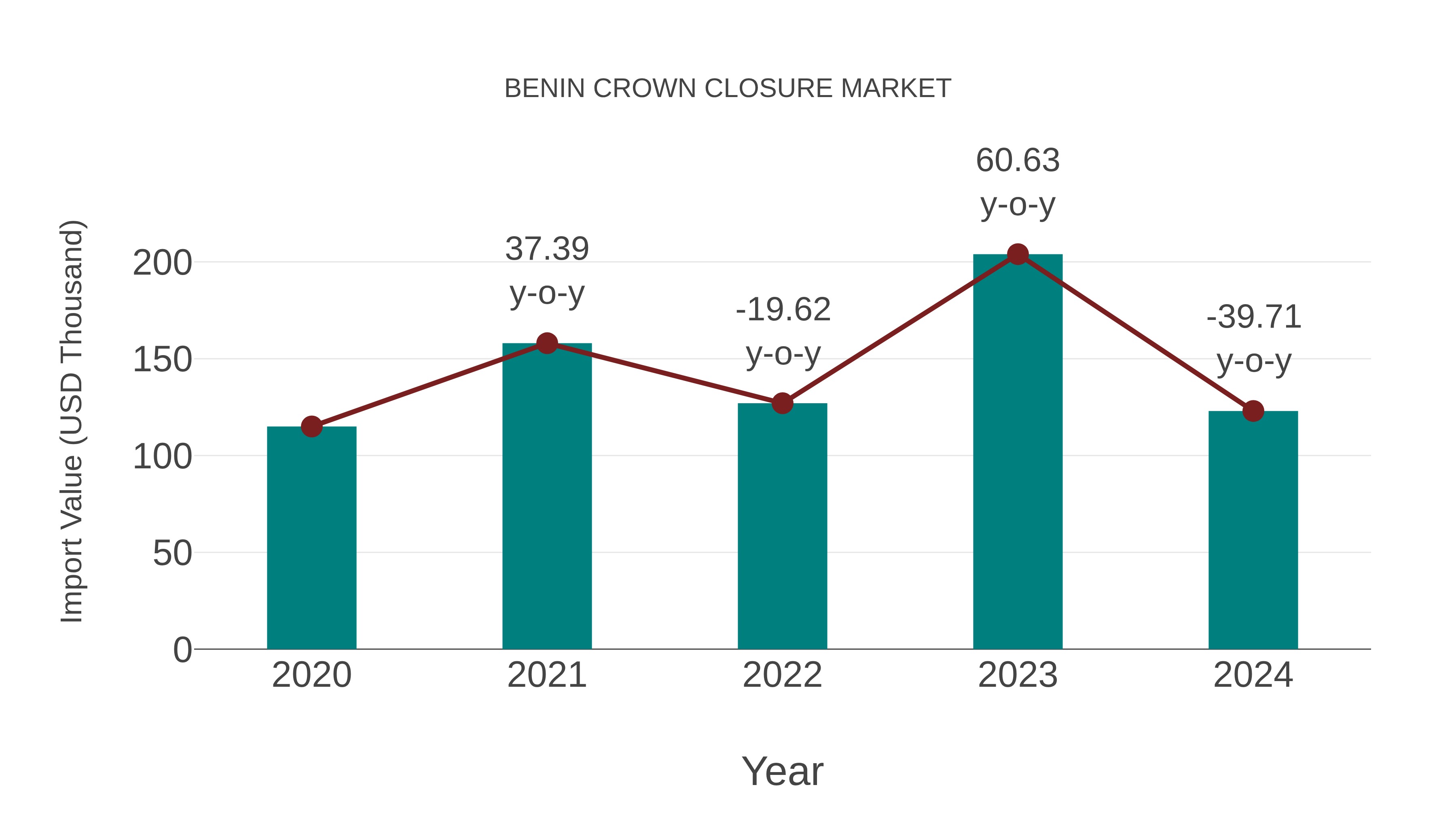  Benin Crown Closure Market: Import Trend Analysis