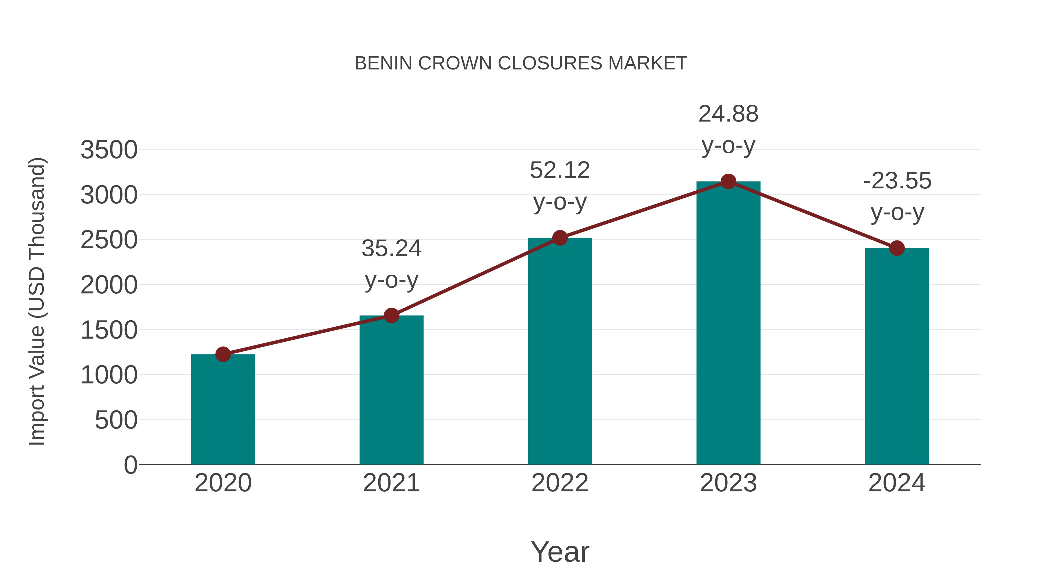  Benin Crown Closures Market: Import Trend Analysis