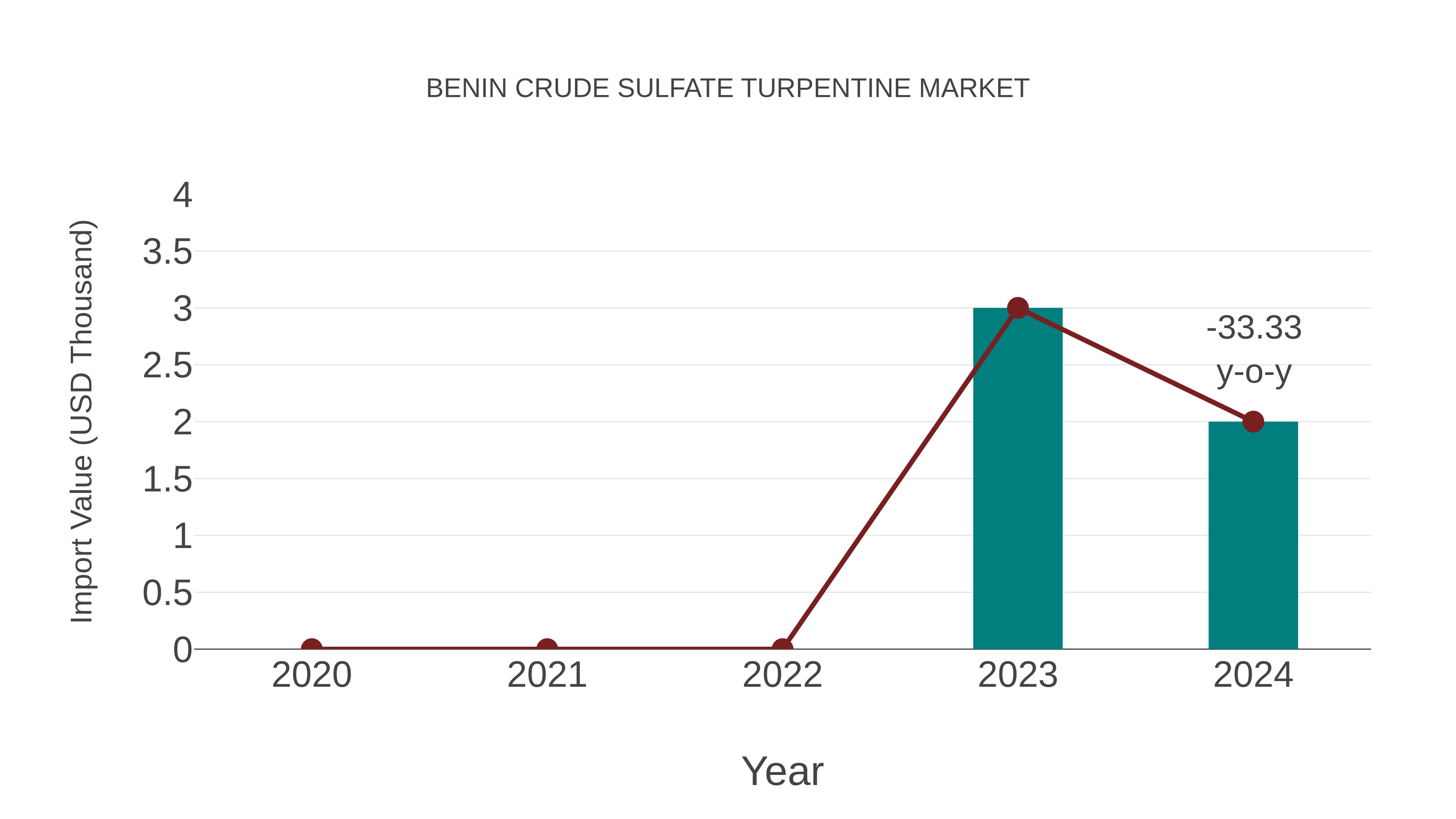 Benin Crude Sulfate Turpentine Market: Import Trend Analysis