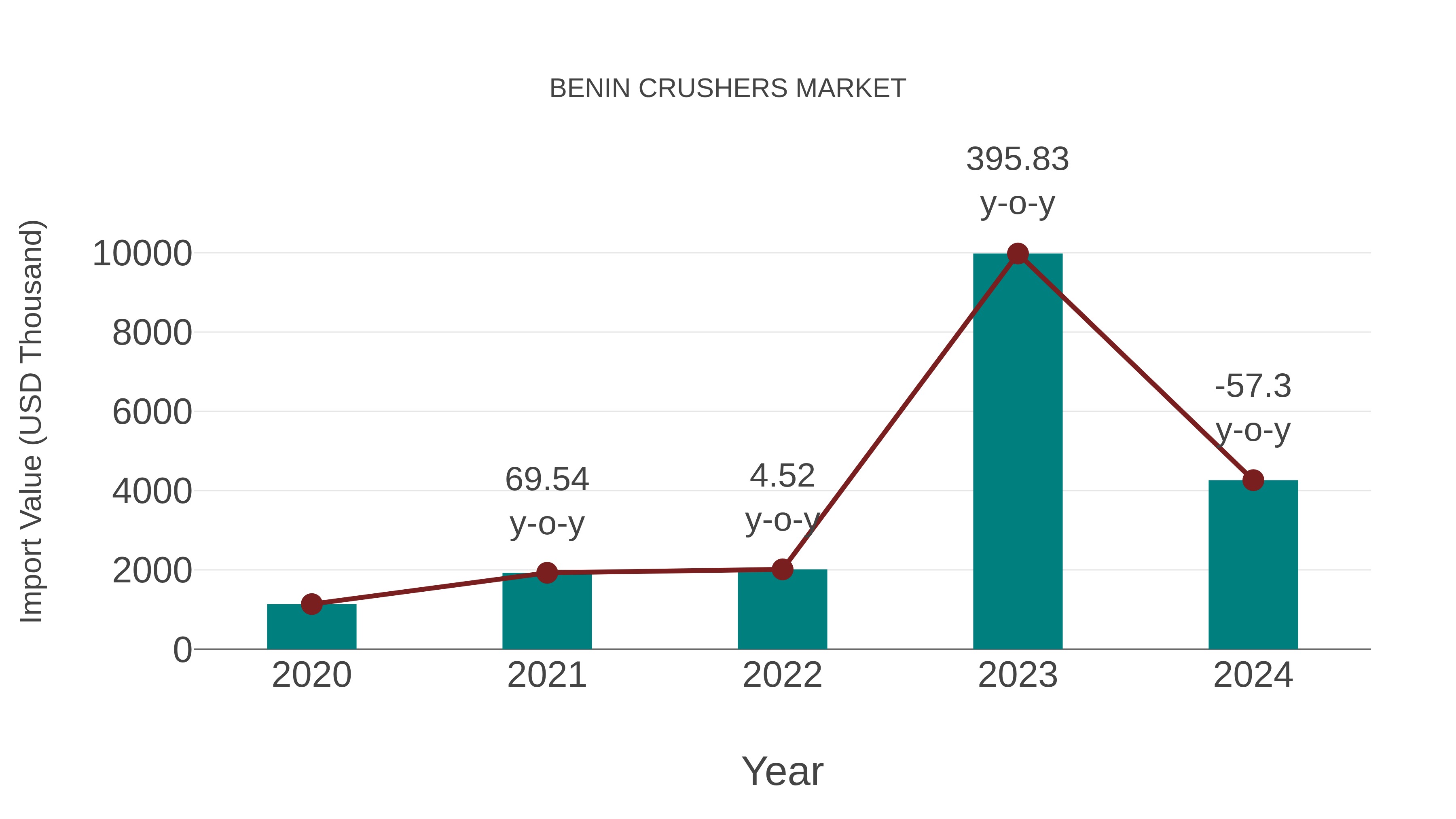  Benin Crushers Market: Import Trend Analysis