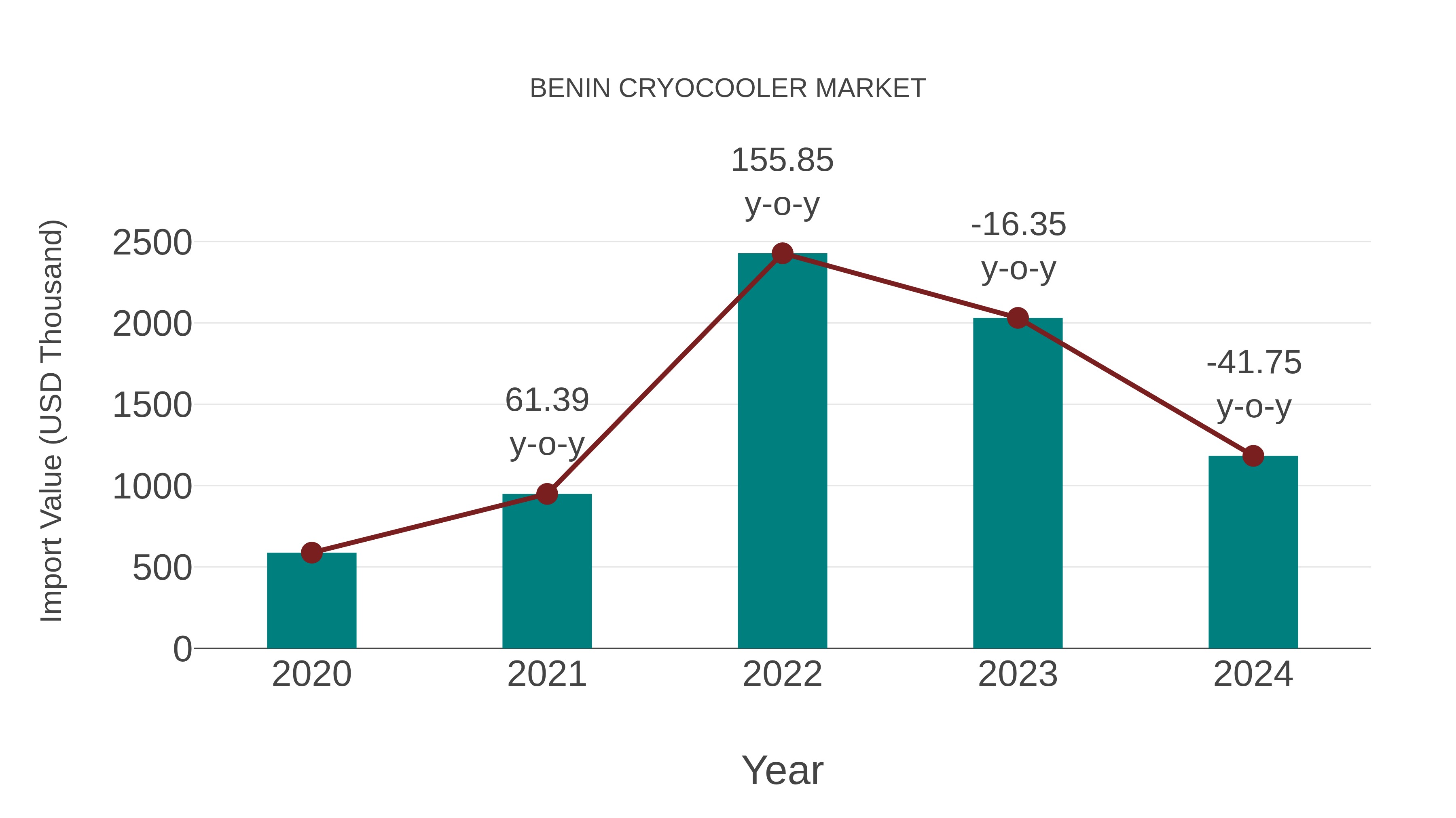 Benin Cryocooler Market: Import Trend Analysis