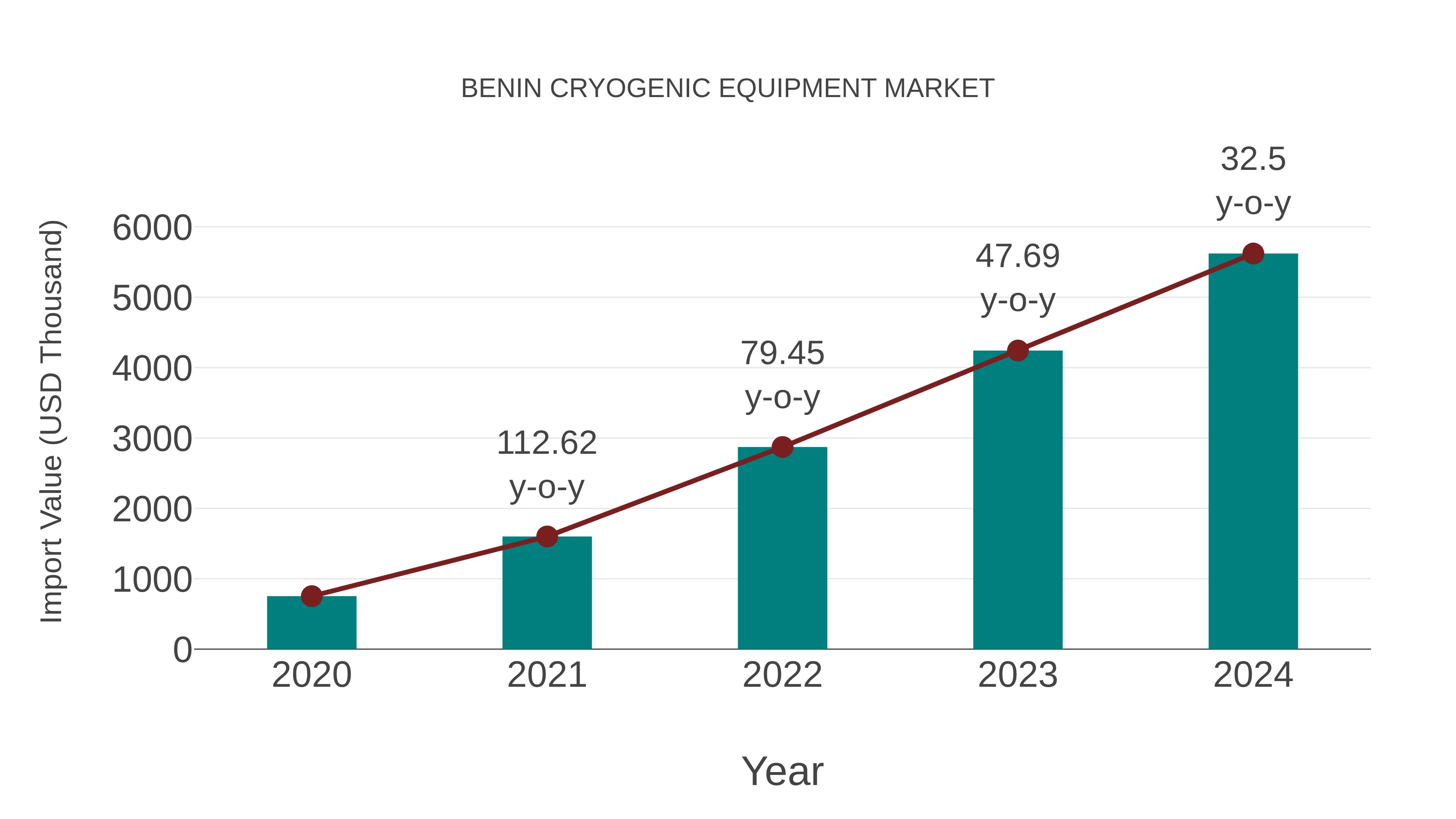  Benin Cryogenic Equipment Market: Import Trend Analysis