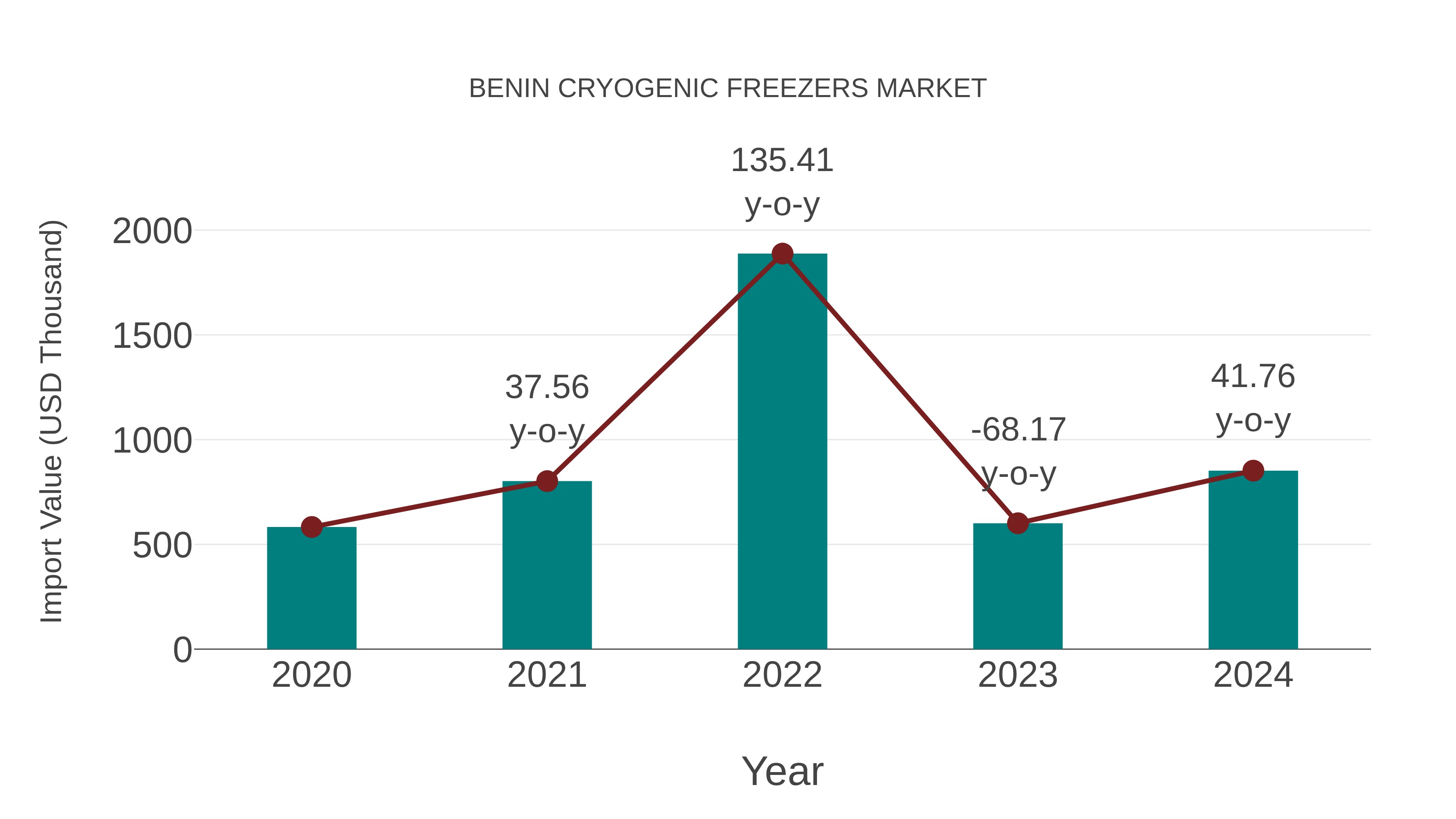  Benin Cryogenic Freezers Market: Import Trend Analysis
