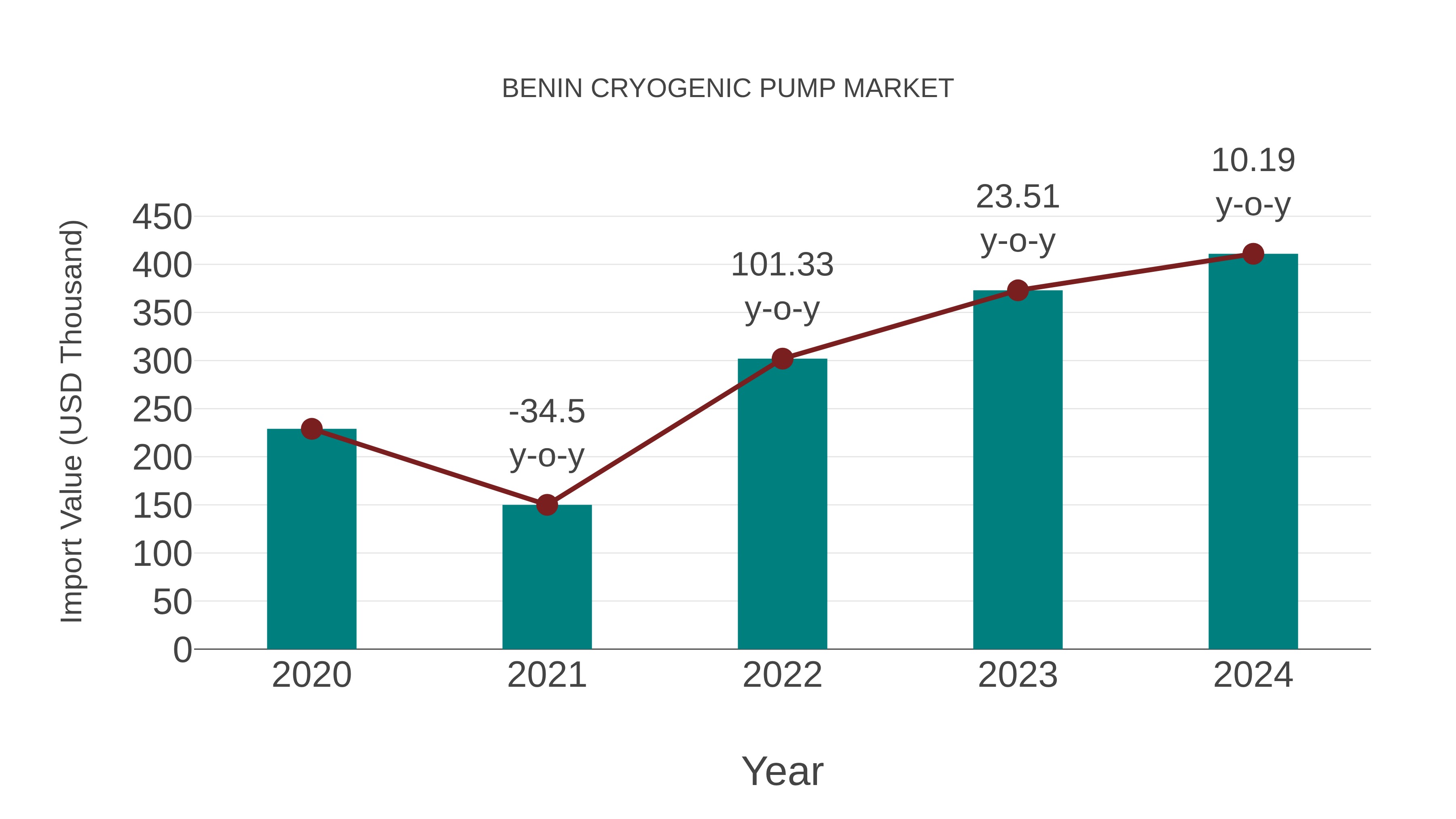  Benin Cryogenic Pump Market: Import Trend Analysis