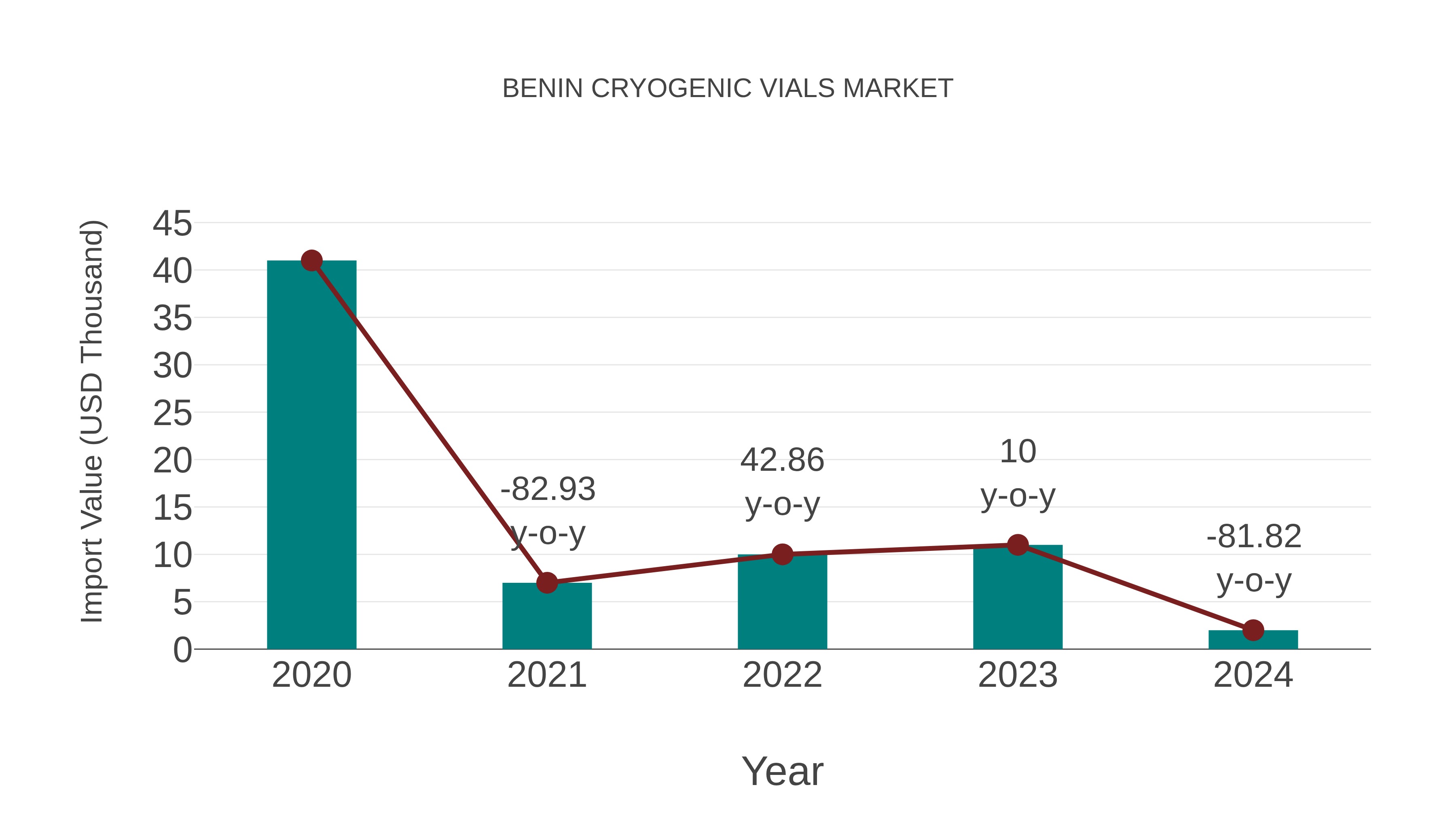 Benin Cryogenic Vials Market: Import Trend Analysis