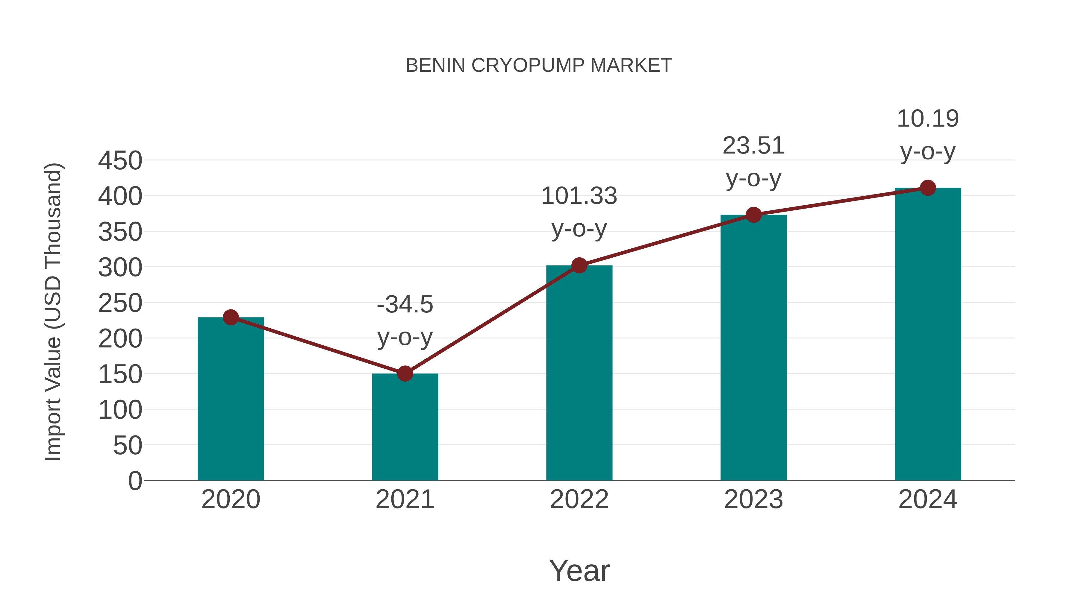  Benin Cryopump Market: Import Trend Analysis