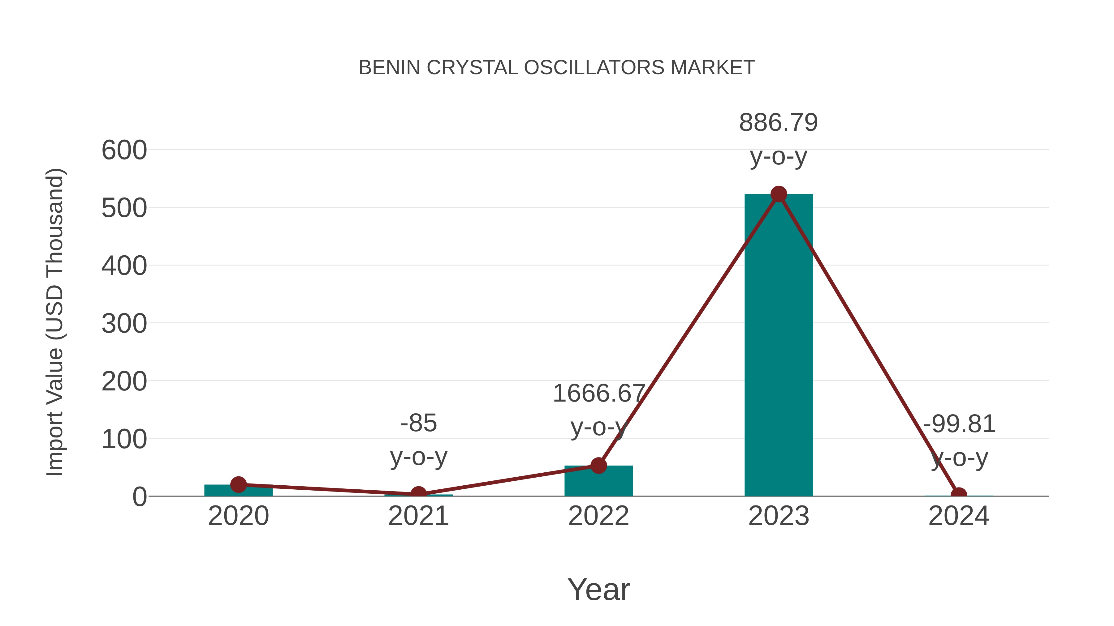  Benin Crystal Oscillators Market: Import Trend Analysis