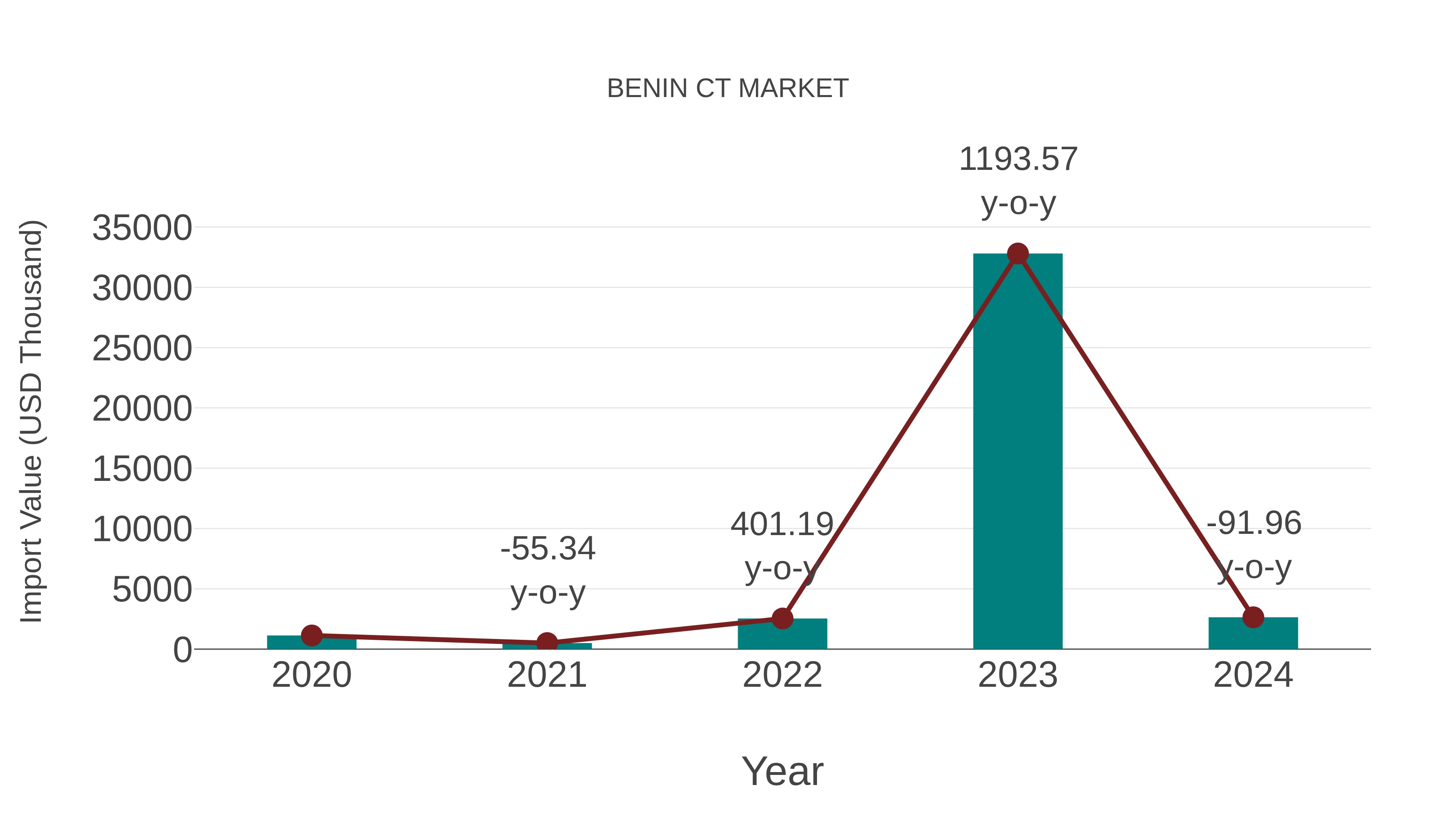Benin Ct Market: Import Trend Analysis