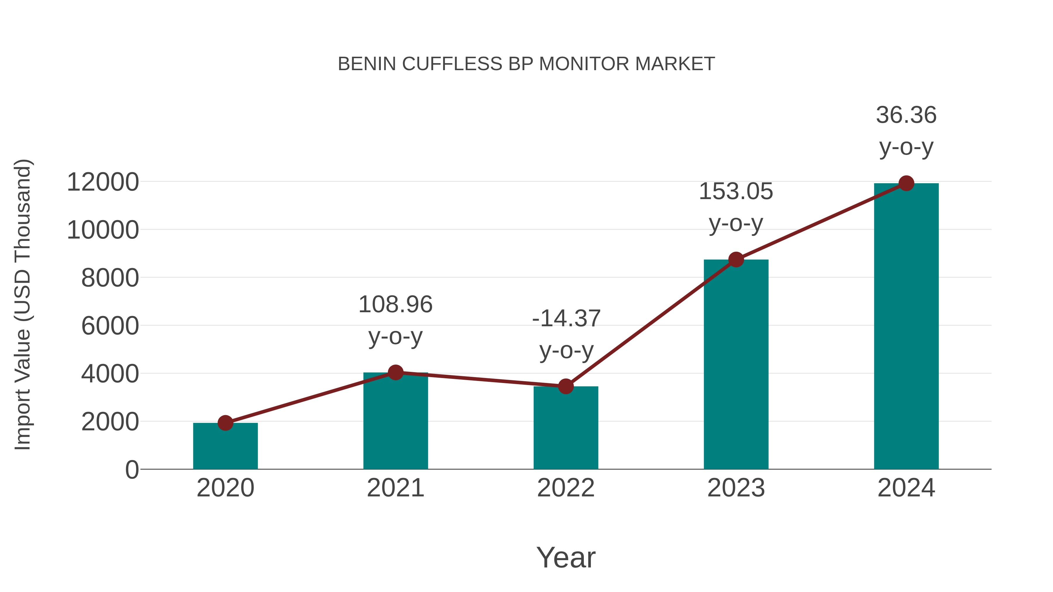 Benin Cuffless Bp Monitor Market: Import Trend Analysis