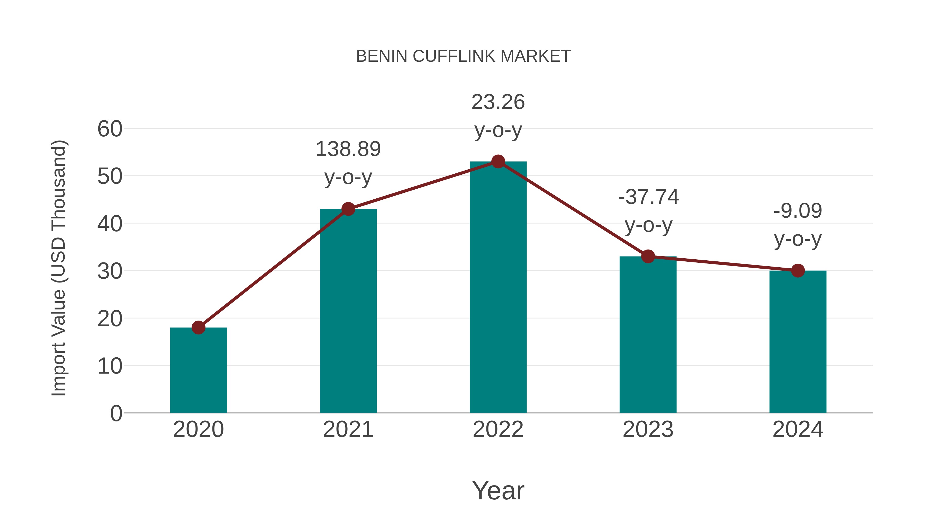  Benin Cufflink Market: Import Trend Analysis