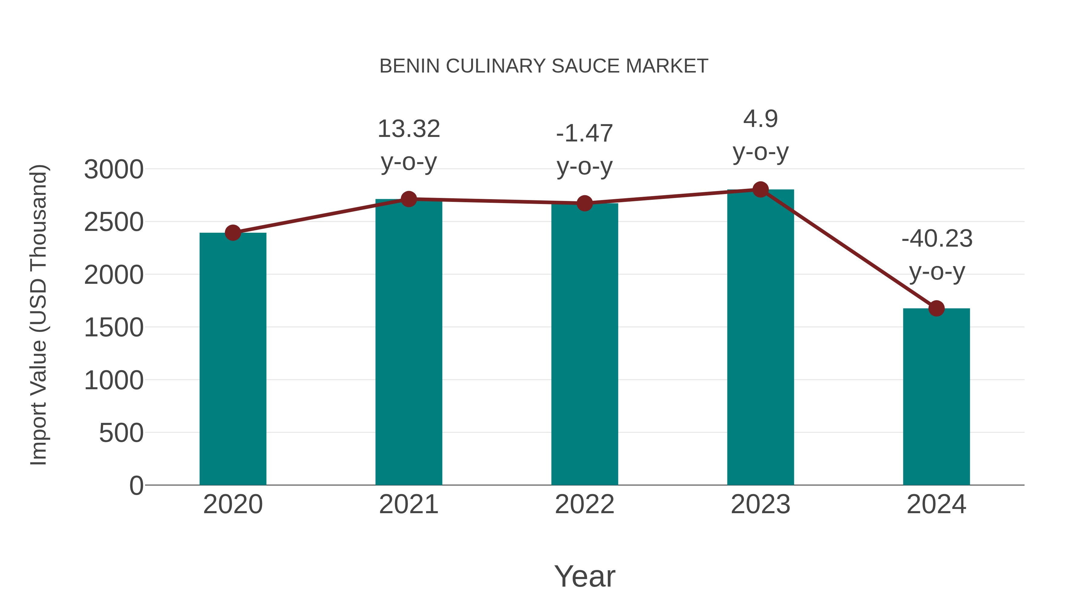  Benin Culinary Sauce Market: Import Trend Analysis