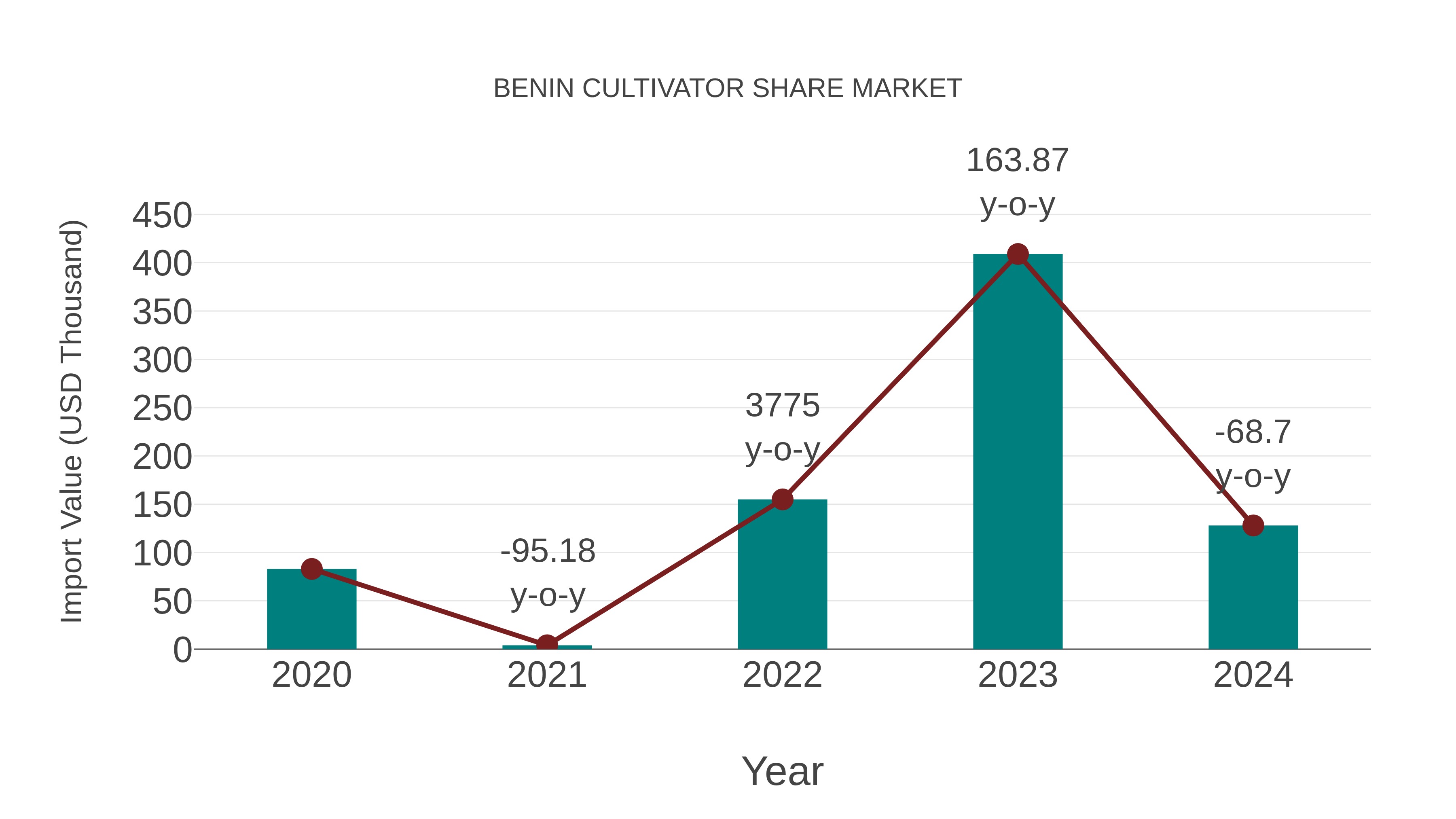  Benin Cultivator Share Market: Import Trend Analysis