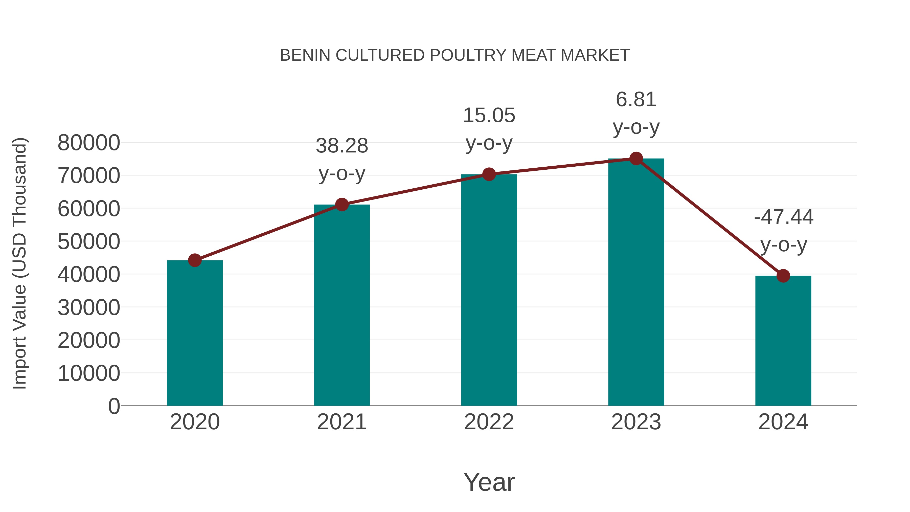  Benin Cultured Poultry Meat Market: Import Trend Analysis