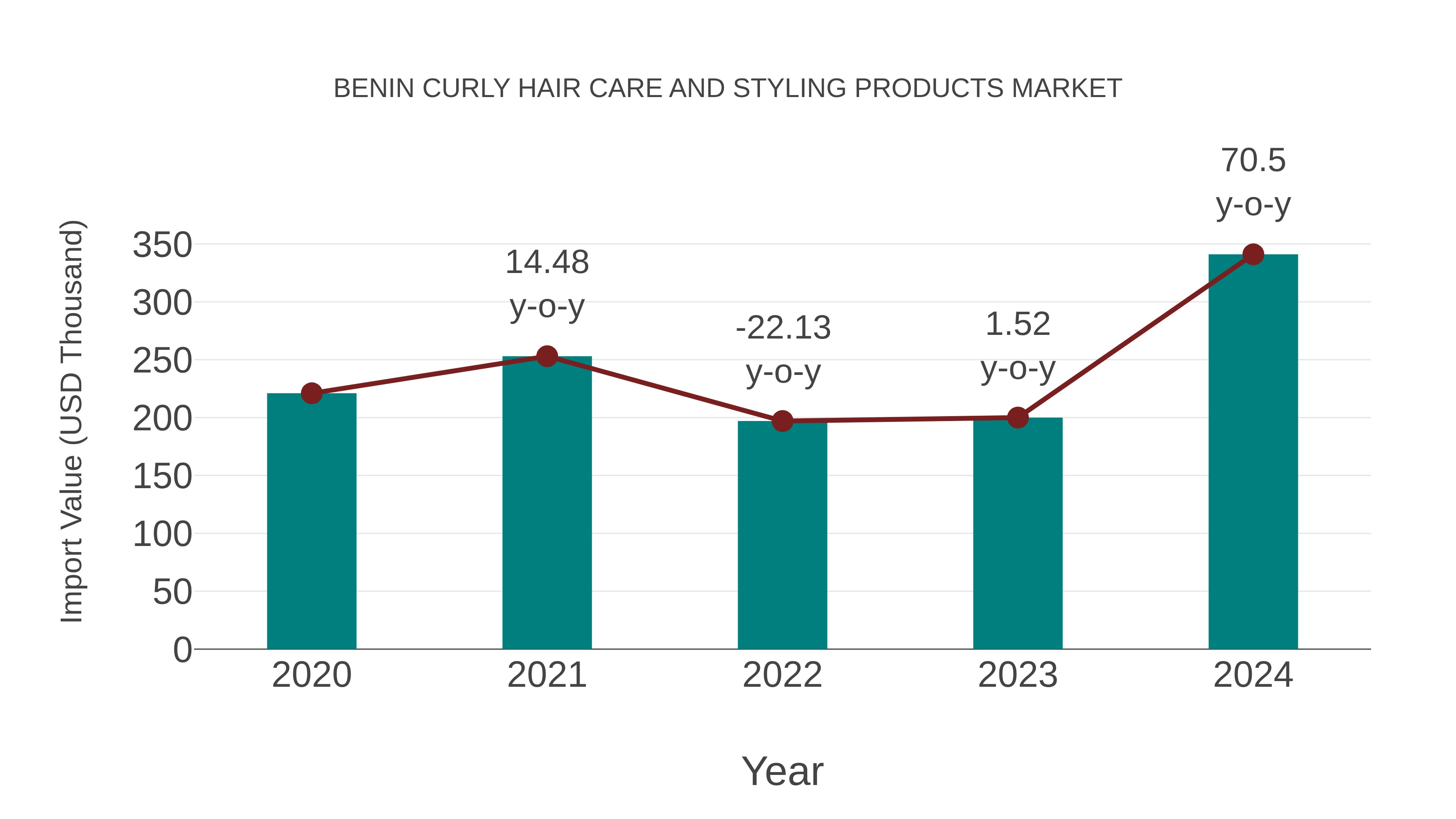 Benin Curly Hair Care and Styling Products Market: Import Trend Analysis