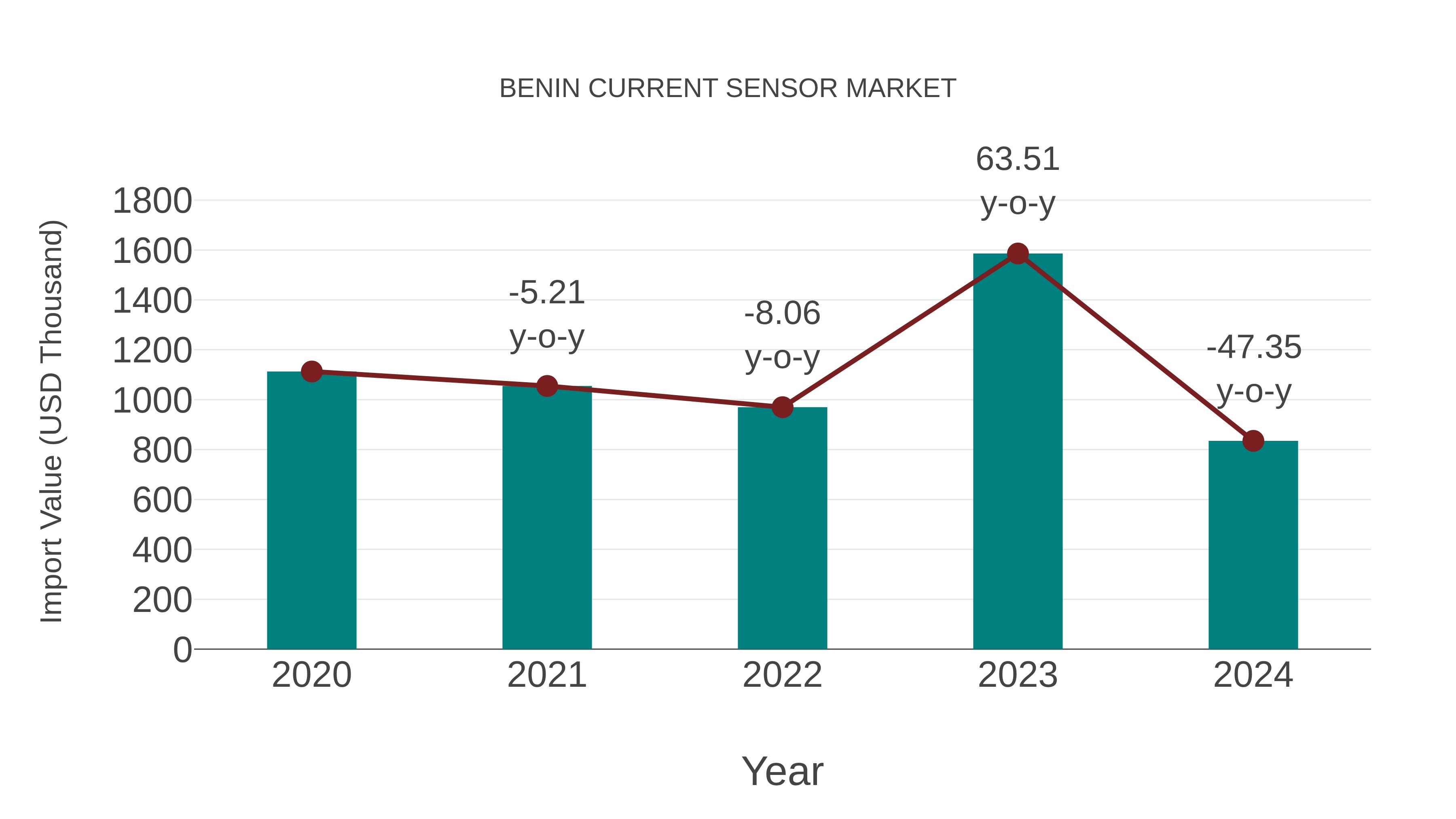  Benin Current Sensor Market: Import Trend Analysis