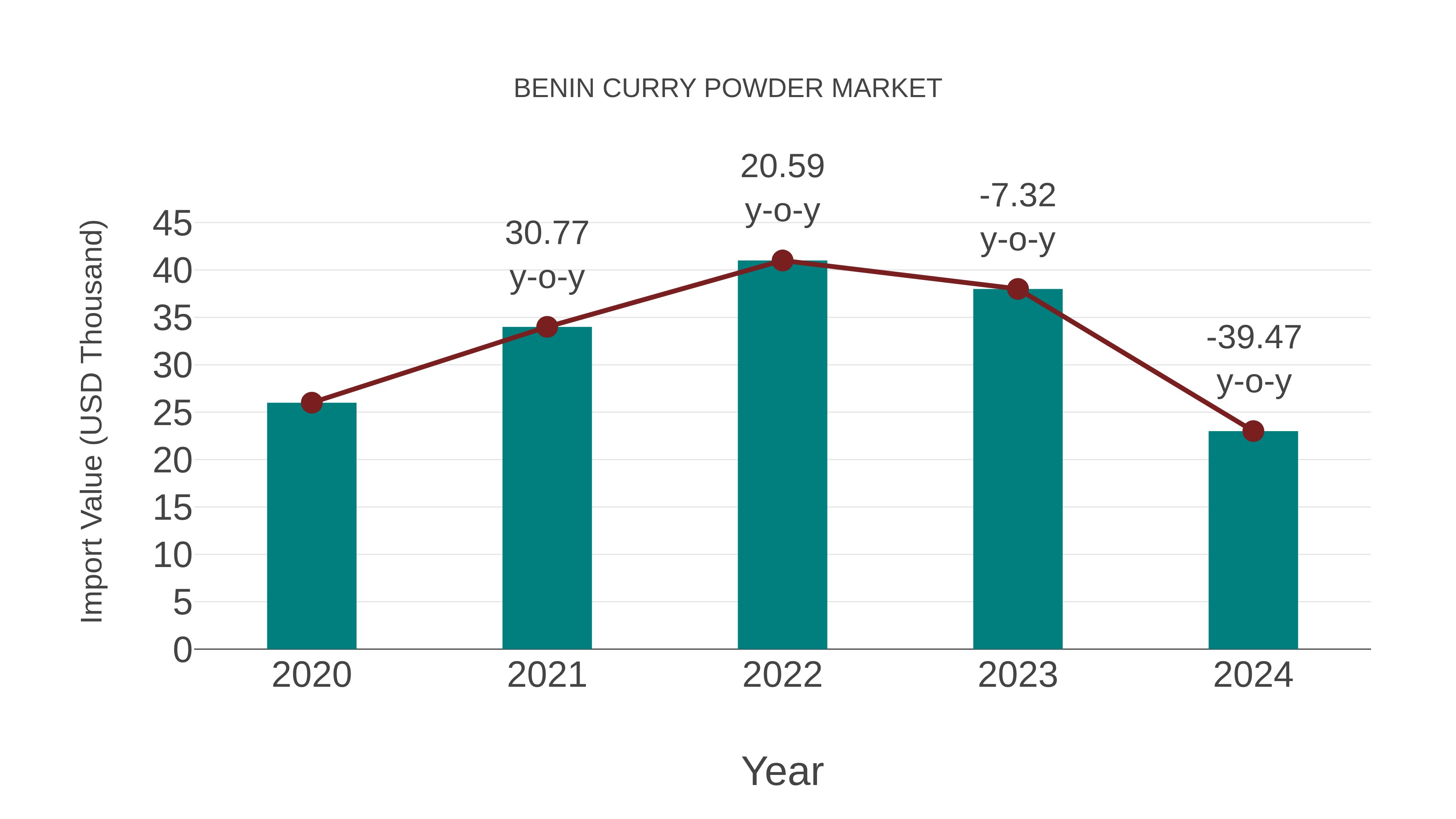 Benin Curry Powder Market: Import Trend Analysis